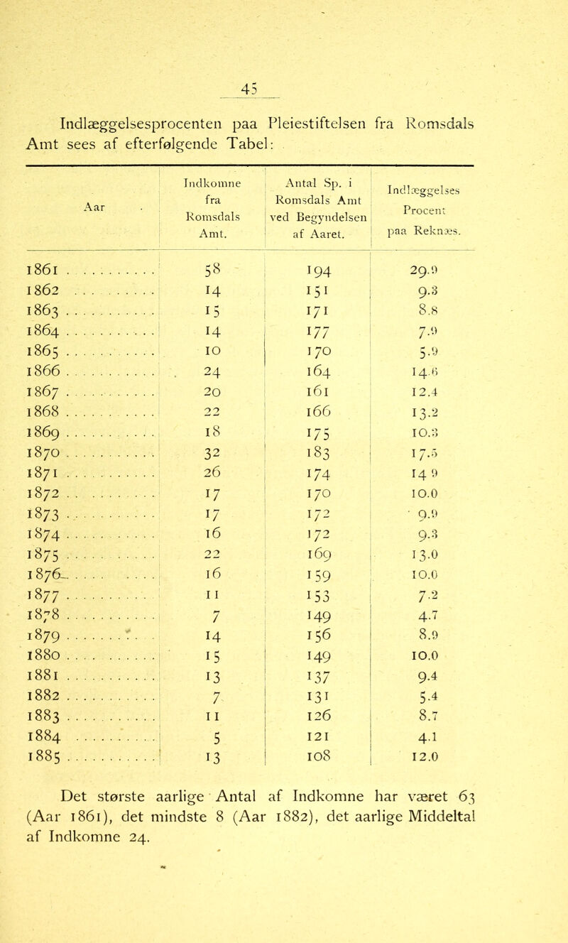 Indlæggelsesprocenten paa Pleiestiftelsen fra Romsdals Amt sees af efterfølgende Tabel: Aar Indkomne fra Romsdals Amt. Antal Sp. i Romsdals Amt ved Begyndelsen af Aaret. Indlæggelses Procent paa Reknæs. l86l ■ ! 58 I94 29.O 1862 14 151 9.3 1863 15 171 8.8 1864 • ! 14 177 7.0 1865 10 170 5.9 1866 • ; . 24 164 14.6 I867 ... 20 161 12.4 1868 22 166 13.2 1869 18 i75 10.3 1870 32 183 17.5 1871 ..! 26 ■ i74 14 9 1872 17 170 10.0 1873 17 172 9.9 1874 16 172 9.3 1875 2^ 169 13.O 1876- .. 16 i59 10.0 1877 11 i53 7.2 1878 7 149 4.7 1879 ■ 14 156 8.9 I88O • -j ' 15 149 10.0 1881 13 i37 9.4 1882 • •! 7. 131 5.4 1883 ....... 11 126 8.7 I884 5 121 4.1 1885 • ! 13 108 12.0 Det største aarlige Antal af Indkomne har været 63 (Aar 1861), det mindste 8 (Aar 1882), det aarlige Middeltal af Indkomne 24.