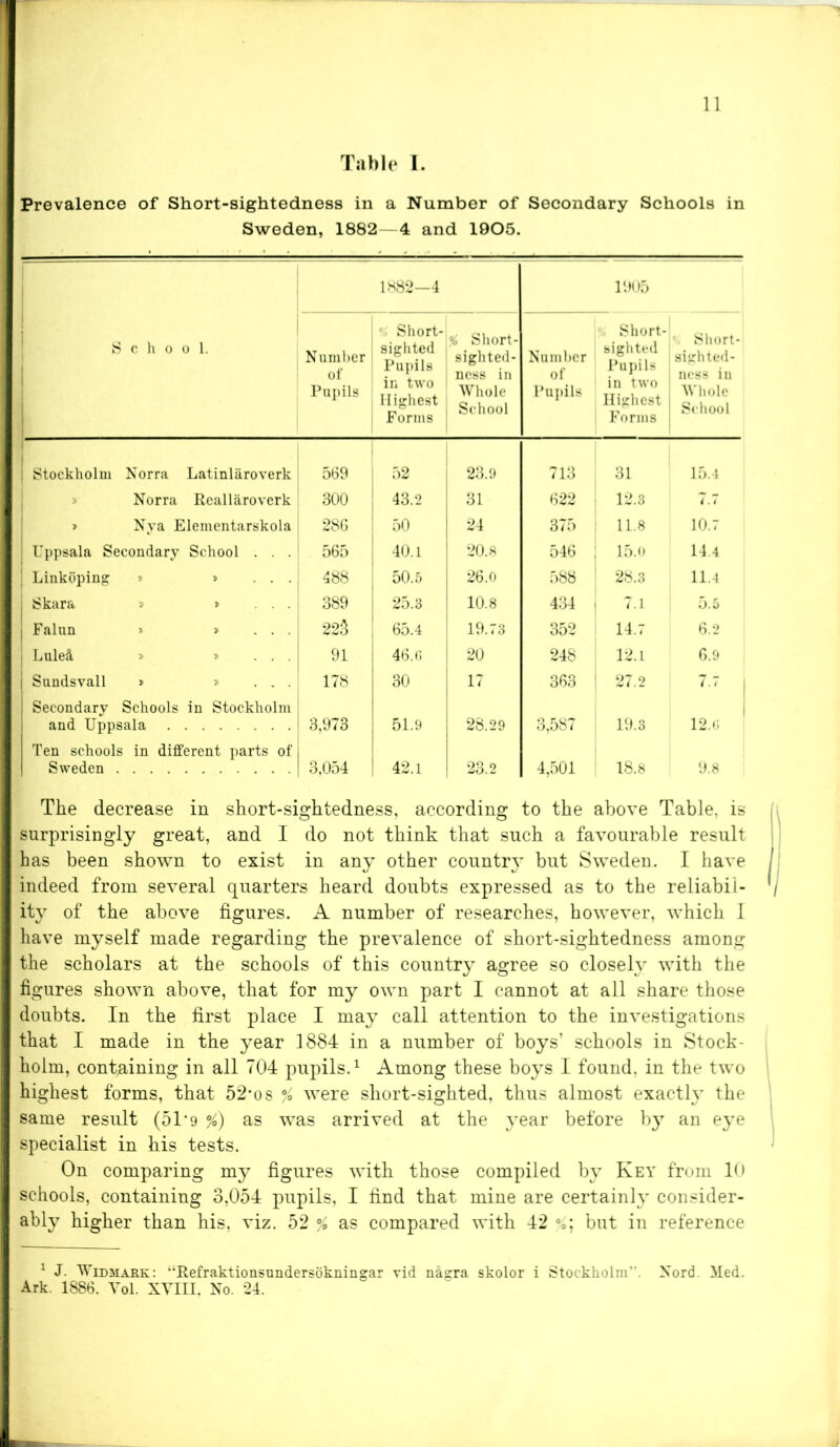 Table I. Prevalence of Short-sightedness in a Number of Secondary Schools in Sweden, 1882- 4 and 1905. 1882—4 1905 school. Number of Pupils Short- sighted Pupils in two Highest Forms % Short- sighted- ness in Whole School Number of Pupils Short- sighted Pupils in two Highest i Forms r Short- sighted- ness in Whole School | Stockholm Norra Latinlaroverk 569 52 23.9 713 31 15.4 , » Norra Reallaroverk 300 43.2 31 622 12.3 7.7 > Nya Elementarskola 286 50 24 375 11.8 10.7 Uppsala Secondary School . . . 565 40.1 20.8 546 ; 15.0 14.4 ■ Linkoping » » . . . 488 50.5 26.0 588 28.3 11.4 1 Skara » > . . 389 25.3 10.8 434 , 7.1 5.5 j Falun T> » . . . 223 65.4 19.73 352 14.7 6.2 j Lule& * » 91 46.6 20 248 12.1 6.9 j Sundsvall » » . „ . 178 30 17 363 1 27.2 7.7 Secondary Schools in Stockholm and Uppsala 3,973 51.9 28.29 3,587 19.3 12.6 Ten schools in different parts of Sweden 3,054 42.1 23.2 4,501 18.8 9.8 The decrease in short-sightedness, according to the above Table, is surprisingly great, and I do not think that such a favourable result has been shown to exist in any other country but Sweden. I have indeed from several quarters heard doubts expressed as to the reliabil- ity of the above figures. A number of researches, however, which I have myself made regarding the prevalence of short-sightedness among the scholars at the schools of this country agree so closely with the figures shown above, that for my own part I cannot at all share those doubts. In the first place I may call attention to the investigations that I made in the year 1884 in a number of boys’ schools in Stock- holm, containing in all 704 pupils.1 Among these boys I found, in the two highest forms, that 52*os % were short-sighted, thus almost exactly the same result (51*9 %) as was arrived at the year before by an eye specialist in his tests. On comparing my figures with those compiled by Key from 10 schools, containing 3,054 pupils, I find that mine are certainly consider- ably higher than his, viz. 52 % as compared with 42 %0\ but in reference 1 J. Widmark: ”Refraktionsundersokningar vid nagra skolor i Stockholm. Nord. 3Ied. Ark. 1S86. Yol. XVIII, No. 24.