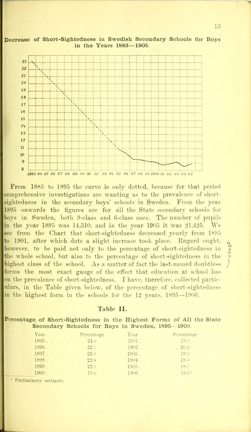 Decrease of Short-Sightedness in Swedish Secondary Schools for Boys in the Years 1883—1905. 1883 8h 85 86 8 7 88 89 90 91 92 93 9h 95 96 9 7 98 991900 01 02 03 Oh 05 From 1883 to 1895 the curve is only dotted, because for that period comprehensive investigations are wanting as to the prevalence of short- sightedness in the secondary boys’ schools in Sweden. From the year 1895 onwards the figures are for all the State secondary schools for boys in Sweden, both 9-class and 6-class ones. The number of pupils in the year 1895 was 14,310, and in the year 1905 it was 21,425. We see from the Chart that short-sightedness decreased yearly from 1895 to 1901, after which date a slight increase took place. Regard ought, however, to be paid not only to the percentage of short-sightedness in the whole school, but also to the percentage of short-sightedness in the highest class of the school. As a matter of fact the last-named doubtless forms the most exact gauge of the effect that education at school has on the prevalence of short-sightedness. I have, therefore, collected partic- julars, in the Table given below, of the percentage of short-sightedness in the highest form in the schools for the 12 years, 1895—1906. Table II. Percentage/ of Short-Sightedness in the Highest Forms of All the State Secondary Schools for Boys in Sweden, 1895 —1906. Year Percentage Year Percentage 1895 . 24.fi 1901 . . . . . . . 19.5 1896 . . . . 22.1 1902 . . . 20.2 1897 ... . 22.6 1903 . 19.5 1898 22.8 1904 . . . 1899 . 22.1 1905 . . . 18.7. 1900 .... . . 19.6 1906 . . . 16.9 1