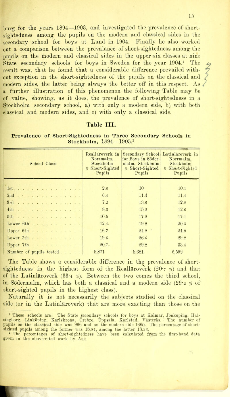 burg for the years 1894—1903, and investigated the prevalence of short- sightedness among the pupils on the modern and classical sides in the secondary school for boys at Lund in 1904. Finally he also worked out a comparison between the prevalance of short-sightedness among the pupils on the modern and classical sides in the upper six classes at nine State secondary schools for boys in Sweden for the year 1904.1 2 The result was, th it he found that a considerable difference prevailed with- out exception in the short-sightedness of the pupils on the classical and modern sides, the latter being always the better off in this respect. As a further illustration of this phenomenon the following Table may be of value, showing, as it does, the prevalence of short-sightedness in a Stockholm secondary school, a) with only a modern side, b) with both classical and modern sides, and c) with only a classical side. Table III. Prevalence of Short-Sightedness in Three Secondary Schools in Stockholm, 1894—1903.2 School Class Reallaroverk in Norrmalm, Stockholm % Short-Sighted Pupils Secondary School 1 for Boys in Soder- malm, Stockholm % Short-Sighted Pupils Latinlaroverk in Norrmalm, Stockholm % Short-Sighted Pupils 1st 2.6 10 10.1 2nd . • 6.4 11.4 11.4 3rd 7.2 13.6 12.8 4th ' 8.3 15.2 12.6 5th 10.5 17.2 17.1 Lower 6th 12.4. 19.2 20.3 Upper 6th 16.7- 24.2 ’ 24.9 Lower 7th 19.6- 26.6 29.2 Upper 7th 20.7. 29.2 33.4 Number of pupils tested 5,871 5,681 6,592 The Table shows a considerable difference in the prevalence of short- sightedness in the highest form of the Reallaroverk (20’7 %) and that of the Latinlaroverk (33*4 %). Between the two comes the third school, in Sodermalm, which has both a classical and a modern side (29-2 % of short-sighted pupils in the highest class). Naturally it is not necessarily the subjects studied on the classical side (or in the Latinlaroverk) that are more exacting than those on the 1 These schools are: The State secondary schools for hoys at Kalmar, Jonkoping. Hal- singborg, Linkoping, Karlskrona, Orebro, Uppsala. Karlstad, Vaster&s. The number of pupils on the classical side was 966 and on the modern side 1665. The percentage of short- sighted pupils among the former was 18.84, among the latter 13.33. 2 The percentages of short-sightedness have been calculated from the first-hand data given in the above-cited work by Ask.