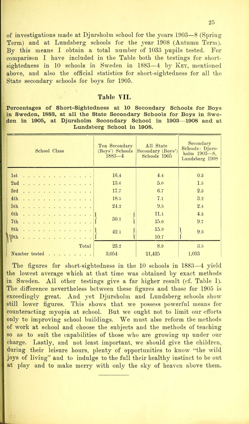 of investigations made at Djursholm school for the years 1903—8 (Spring Term) and at Lundsberg schools for the year 1908 (Autumn Term). By this means I obtain a total number of 1033 pupils tested. For comparison I have included in the Table both the testings for short- sightedness in 10 schools in Sweden in 1883—4 by Key, mentioned above, and also the official statistics for short-sightedness for all the State secondary schools for boys for 1905. Table YII. Percentages of Short-Sightedness at 10 Secondary Schools for Boys in Sweden, 1883, at all the State Secondary Schools for Boys in Swe- den in 1905, at Djursholm Secondary School in 1903—1908 and at Lundsberg School in 1908. School Class Ten Secondary (Boys’) Schools 1883-4 All State Secondary (Boys’) Schools 1905 Secondary Schools: Djurs- holm 1903—8, Lundsberg 1908 1st 16.4 4.4 0.3 2nd 13.6 5.0 1.5 3rd 17.7 6.7 2.3 4th 18.5 7.1 3.2 5th 24.2 9.5 2.4 6th 11.1 4.5 7th r 3ai i 15.0 9.7 8th 1 42.1 J 15.9 l 9.3 l\9th ( 1 10.7 I , * Total 23.2 8.9 3.5 Number tested 3,054 21,425 1,033 The figures for short-sightedness in the 10 schools in 1883—4 yield the lowest average which at that time was obtained by exact methods in Sweden. All other testings give a far higher result (cf. Table I). The difference nevertheless between these figures and those for 1905 is exceedingly great. And yet Djursholm and Lundsberg schools show still lower figures. This shows that we possess powerful means for counteracting myopia at school. But we ought not to limit our efforts only to improving school buildings. We must also reform the methods of work at school and choose the subjects and the methods of teaching so as to suit the capabilities of those who are growing up under our charge. Lastly, and not least important, we should give the children, during their leisure hours, plenty of opportunities to know “the wild joys of living” and to indulge to the full their healthy instinct to be out at play and to make merry with only the sky of heaven above them.
