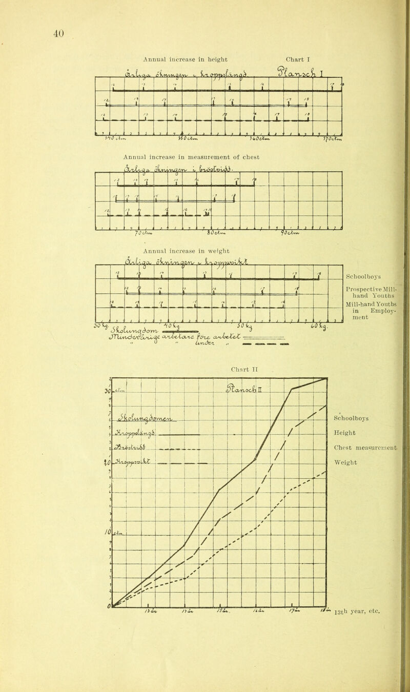 Annual increase in height Chart I Annual increase in measurement of chest /I 1 ✓ 3 - -1 '\ £ T 1 V f 0- j 1 ( /-z JL _ L _ J t .. V i_2 .3..: —i— 9 3 4 i—X i Schoolboys Prospective Mill- hand Youths Mill-hand Youths, in Employ-. ment 4 / . c/Lw 1 j H 5hv, IT — ? • 1 ; j 1 1 rvvL/vw L, / / 3 1 C?5/Li>ot/UU* IA- 1 i / 0 AU.a u / ? / / r ; (. / / 4 > / » f / ✓ 1 /■ * / 0 / ✓ '* ? j / 7 7n / ✓ ✓ ) * ✓ ✓ X 0 '''' UL . Schoolboys Height Chest measurement Weight