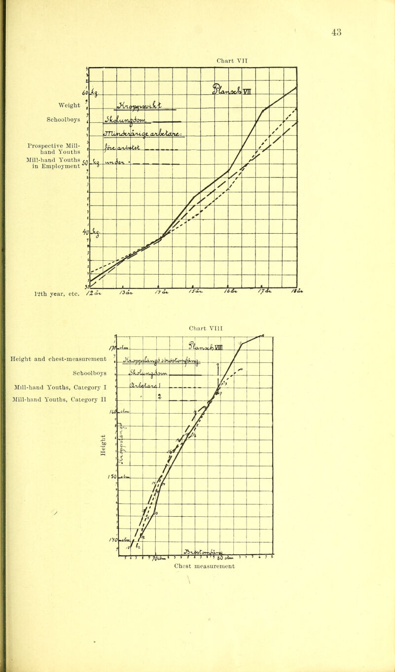 Chart VII Chart VIII Height and chest-measurement -Schoolboys Mill-hand Youths, Category I Mill-hand Youths, Category II bD '£
