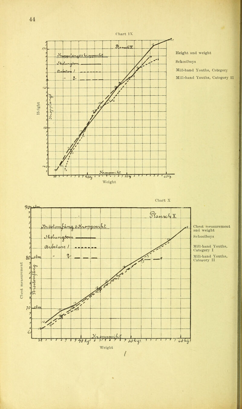 Chest measurement Height and weight Schoolboys Mill-hand Youths, Category Mill-hand Youths, Category II Chart X Chest measurement and weight Schoolboys Mill-hand Youths, Category I Mill-hand Youths, Category II Weight (