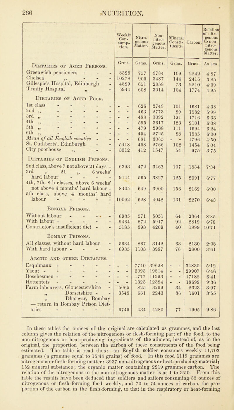Weekly Con- sump- tion. Nitro- genous Matter. Non- nitro- genous Matter. Mineral Consti- tuents. Carbon. Relation of nitro- genous to non- nitro- genous Matter. Dietaries of Aged Persons. Grins. Grins. Grins. Grms. Gnus. As 1 to Greenwich pensioners - - - 8328 757 3784 109 2242 4’87 Chelsea „ . _ . 10278 905 3487 144 2416 3-85 Gillespie’s Hospital, Edinburgh 4829 651 2858 73 2210 4-39 Trinity Hospital „ 5944 608 3014 104 1774 4-95 Dietaries of Aged Poor. 1st class - - 626 2743 101 1681 4-38 „ - 463 2773 89 1582 5-99 i3rd „ - 488 3092 121 1716 6-33 4th „ - 595 3617 123 2101 6-08 5th „ - - - . . - 479 2988 111 1694 6-24 Cth „ .. 454 2725 88 1535 6-00 Mean o f all JbJnglisli counties - - 681 3065 • — 1796 4-50 St. Cutiiberts’, Edinburgh 5418 458 2766 102 1454 6 04 City poorhouse „ - - 3312 412 1547 54 975 3-75 Dietaries of English Prisons. 2nd class, above 7 not above 21 days - 6393 472 3463 107 1834 7*34 3rd ,, 21 „ 6 weeks’ hard labour - 9144 565 3827 125 2091 6-77 4th, 7th, 8th classes, above 6 weeks’ not above 4 months’ hard labour - 8405 649 3900 156 2162 6-00 5th class, above 4 months’ hard labour - . . _ . 10092 628 4042 131 2270 6-43 Bengal Prisons. Without labour - - - . - 6935 571 5051 64 2364 8-85 AVitb labour ----- 9464 872 5917 92 2819 6-78 Contractor’s insufficient diet - 5185 393 4209 40 1899 10-71 Bombay Prisons. All classes, without hard labour 5634 867 3142 63 2130 2-08 With hard labour - - - - 6935 1103 3987 76 2800 3*61 Arctic and other Dietaries. Esquimaux ----- - 7740 39628 - 34830 5-12 Yacut ------ - 3093 19814 - 29907 6*46 Boschesmen ----- - 1777 11393 - 17182 6-41 Hottentots ----- - 1323 12384 - 18699 9-36 Farm labourers, Gloucestershire 5065 825 3299 34 2323 3-97 „ Dorsetshire - 3548 631 2243 36 1601 3-55 „ Dharwar, Bombay — return in Bombay Prison Diet- aries ----- 6749 434 4280 77 1905 9-86 In these tables the ounces of the original are calculated as grammes, and the last column gives the relation of the nitrogenous or flesh-forming part of the food, to the non-nitrogenous or heat-producing ingredients of the aliment, instead of, as in the original, the proportion between the carbon of these constituents of the food being estimated. The table is read thus:—an English soldier consumes weekly 11,703 grammes (a gramme equal to 15'44 grains) of food. In this food 1119 grammes are nitrogenous or flesh-forming matter; 3937 non-nitrogenous or heat-producing material; 152 mineral substance ; the organic matter containing 2219 grammes carbon. The relation of the nitrogenous to the non-nitrogenous matter is as 1 to 3*50. From this table the results have been deduced that soldiers and sailors consuming 35 ounces of nitrogenous or flesh-forming food weekly, and 70 to 74 ounces of carbon, the pro- portion of the carbon in the flesh-forming, to that in the respiratory or heat-forming