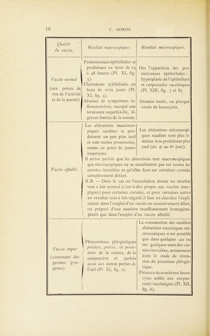 Qualité du vaccin. Résultats macroscopiques. Résultats microscopiques. Vaccin normal (aux points de^ vue de l’activité et de la pureté).] Proéminences épithéliales se produisant au bout de 24 à 48 heures (PI. XI, fig. 3)- Ulcérations épithéliales au bout de trois jours (PI. XI, fig. 4). Absence de symptômes in- flammatoires, excepté une ternissure superficielle, lé- gère et limitéede la cornée. Dès l’apparition des pro- éminences épithéliales : hyperplasie de l’épithélium et corpuscules vacciniques (PI. XIII, fig. 7 et 8). Absence totale, ou presque! totale de leucocytes. Vaccin affaibli. 1 Les altérations macrosco- piques susdites se pro- duisent un peu plus tard et sont moins prononcées, même au point de passer inaperçues. Il arrive parfois que les ait 1 que microscopiques ne se 1 cornées inoculées et qu’ell complètement défaut. N.B. — Dans le cas où l’ii tout à fait normal (c’est-à-< giques) pour certaines cori un résultat tout à fait néga cation dans l’emploi d’un \ ou préparé d’une manièr< ^ plutôt que dans l’emploi d Les altérations microscopi-j ques susdites sont plus li- mitées et se produisent plus tard (du 4e au 6e jour). érations tant macroscopiques nanifestent pas sur toutes les es font sur certaines cornées îoculation donne un résultat dire propre aux vaccins éner- îées, et pour certaines autres', itif, il faut en chercher l’expli- raccin ou excessivement dilué,l i insuffisamment homogène, ’un vaccin affaibli. Vaccin impur (contenant des germes pyo- gènes). 1 I Phénomènes phlogistiques ] précoces, graves, et persis- J tants de la cornée, de la \ conjonctive et parfois 1 aussi des autres parties de 1 l’œil (PI. XI, fig. 2). 1 La constatation des susdites altérations vacciniques mi- croscopiques n’est possible que dans quelques cas ou sur quelques-unes des cor- nées inoculées, notamment dans le stade de rémis- sion du processus phlogis- tique. Présence de nombreux leuco- cytes mêlés aux corpus- cules vacciniques (PL XII, fig. 6).