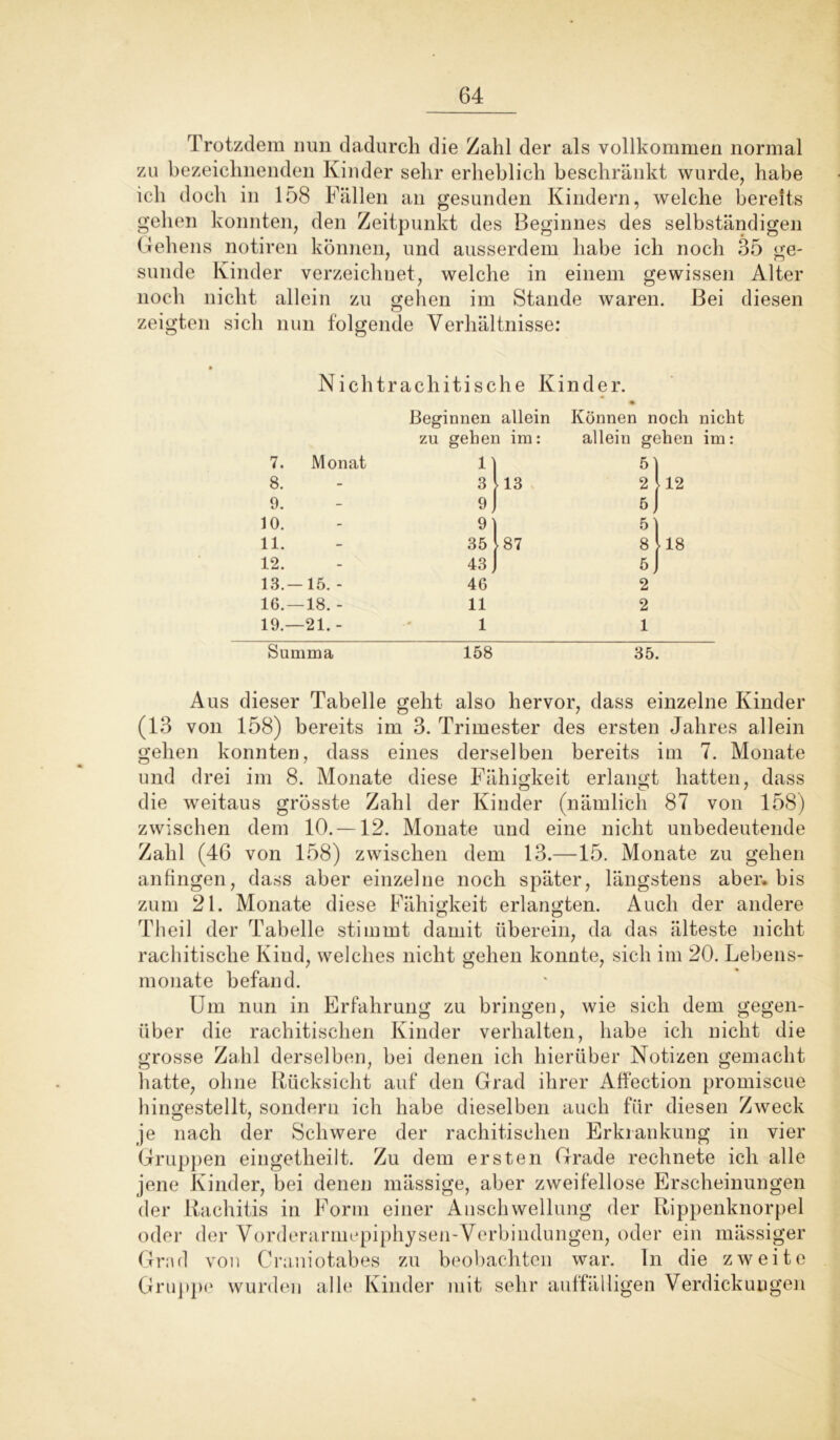 Trotzdem nun dadurch die Zahl der als vollkommen normal zu bezeichnenden Kinder sehr erheblich beschränkt wurde, habe ich doch in 158 Fällen an gesunden Kindern, welche bereits gehen konnten, den Zeitpunkt des Beginnes des selbständigen Gehens notiren können, und ausserdem habe ich noch 35 ge- sunde Kinder verzeichnet, welche in einem gewissen Alter noch nicht allein zu gehen im Stande waren. Bei diesen zeigten sich nun folgende Verhältnisse: Nichtrachitische Kinder. Beginnen allein • Können noch nicht zu gehen im: allein gehen im: 7. Monat 1) 5] 8. - 3 > 13 2 12 9. - 9] 5. 10. - 91 5 11. - 35 187 8 18 12. - 43 J 5. 13.- 15. - 46 2 16.- -18. - 11 2 19.— 21.- 1 1 Summa 158 35. Aus dieser Tabelle geht also hervor, dass einzelne Kinder (13 von 158) bereits im 3. Trimester des ersten Jahres allein gehen konnten, dass eines derselben bereits im 7. Monate und drei im 8. Monate diese Fähigkeit erlangt hatten, dass O 0 7 die weitaus grösste Zahl der Kinder (nämlich 87 von 158) zwischen dem 10. —12. Monate und eine nicht unbedeutende Zahl (46 von 158) zwischen dem 13.—15. Monate zu gehen anfingen, dass aber einzelne noch später, längstens aber, bis zum 21. Monate diese Fähigkeit erlangten. Auch der andere Theil der Tabelle stimmt damit überein, da das älteste nicht rachitische Kind, welches nicht gehen konnte, sich im 20. Lebens- monate befand. Um nun in Erfahrung zu bringen, wie sich dem gegen- über die rachitischen Kinder verhalten, habe ich nicht die grosse Zahl derselben, bei denen ich hierüber Notizen gemacht hatte, ohne Rücksicht auf den Grad ihrer Affection promiscue hingestellt, sondern ich habe dieselben auch für diesen Zweck je nach der Schwere der rachitischen Erkrankung in vier Gruppen eingetheilt. Zu dem ersten Grade rechnete ich alle jene Kinder, bei denen mässige, aber zweifellose Erscheinungen der Rachitis in Form einer Anschwellung der Rippenknorpel oder der Vorderarmepiphysen-Verbindungen, oder ein mässiger Gr;\d von Craniotabes zu beobachten war. In die zweite Gruppe wurden alle Kinder mit sehr auffälligen Verdickungen