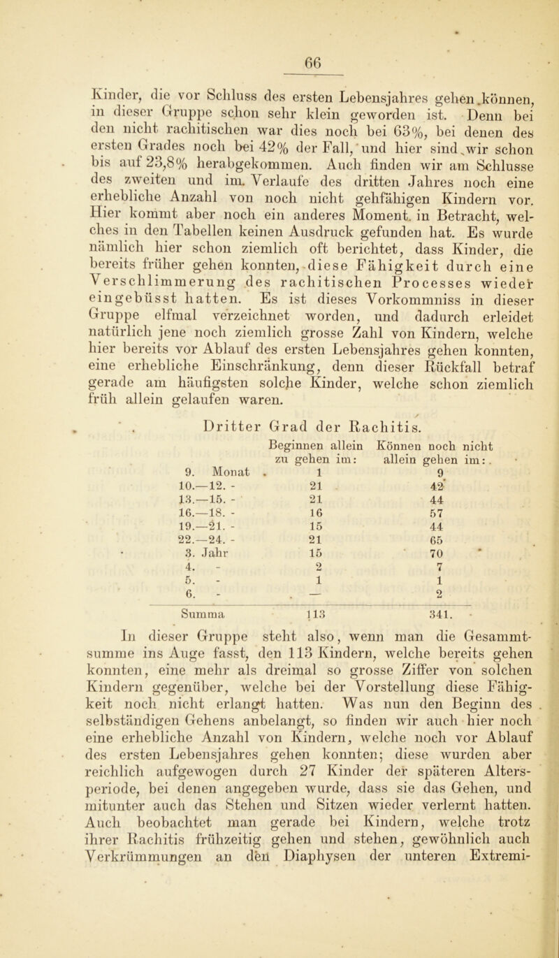 Kinder, die vor Schluss des ersten Lebensjahres gehen.können, in dieser Gruppe schon sehr klein geworden ist. Denn bei den nicht rachitischen war dies noch bei 63%, bei denen des ersten Grades noch bei 42% der Fall, und hier simRwir schon bis aul 23,8% herabgekommen. Auch finden wir am Schlüsse des zweiten und im. Verlaufe des dritten Jahres noch eine erhebliche Anzahl von noch nicht gehfähigen Kindern vor. Hier kommt aber noch ein anderes Moment, in Betracht, wel- ches in den Tabellen keinen Ausdruck gefunden hat. Es wurde nämlich hier schon ziemlich oft berichtet, dass Kinder, die bereits früher gehen konnten, diese Fähigkeit durch eine Verschlimmerung des rachitischen Processes wieder eingebüsst hatten. Es ist dieses Vorkommniss in dieser Gruppe elfmal verzeichnet worden, und dadurch erleidet natürlich jene noch ziemlich grosse Zahl von Kindern, welche hier bereits vor Ablauf des ersten Lebensjahres gehen konnten, eine erhebliche Einschränkung, denn dieser Rückfall betraf gerade am häufigsten solche Kinder, welche schon ziemlich früh allein gelaufen waren. / Dritter Grad der Rachitis. Beginnen allein Können noch nicht zu gehen im: allein gehen im: . 9. Monat 1 9 10.—12. - 21 42 13.—15. - 21 44 16.—18. - 16 57 19.—21. - 15 44 22.-24. - 21 65 3. Jahr 15 70 4. 2 7 5. 1 1 6. — 2 Summa 113 341. In dieser Gruppe steht also, wenn man die Gesammt- summe ins Auge fasst, den 113 Kindern, welche bereits gehen konnten, eine mehr als dreimal so grosse Ziffer von solchen Kindern gegenüber, welche bei der Vorstellung diese Fähig- keit noch nicht erlangt hatten. Was nun den Beginn des selbständigen Gehens anbelangt, so finden wir auch hier noch eine erhebliche Anzahl von Kindern, welche noch vor Ablauf des ersten Lebensjahres gehen konnten; diese wurden aber reichlich aufgewogen durch 27 Kinder der späteren Alters- periode, bei denen angegeben wurde, dass sie das Gehen, und mitunter auch das Stehen und Sitzen wieder verlernt hatten. Auch beobachtet man gerade bei Kindern, welche trotz ihrer Rachitis frühzeitig gehen und stehen, gewöhnlich auch Verkrümmungen an den Diaphysen der unteren Extremi-