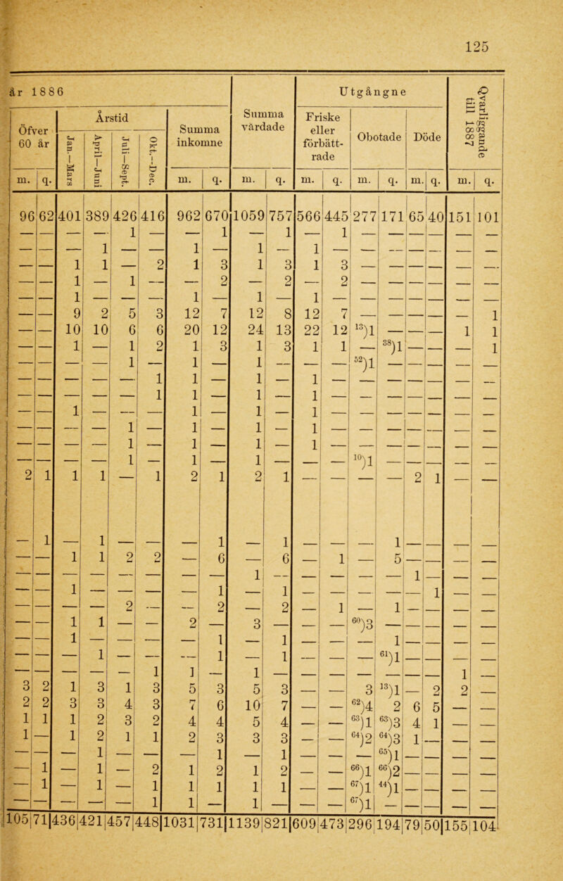 år 18 8 6 Summa vårdade U tgångne — — Qvarliggande till 1887 Öfver 60 år Årstid Summa inkomne Friske eller förbätt- rade Obotade Döde Jan.—Mars April—Juni i Juli—Sept. Okt.—Dec. m. q- m. q- m. q- m. q- m. q- m. q- m. q- 96 62 401 389 426 416 962 670 1059 757 566 445 277 17165 40 151 101 — — i 1 i -■ 1 1 1 — — — — — 1 i 1 — 2 1 1 3 1 1 3 i 1 3 i — —. - — 1 — 1 — — 2 — 2 ■— 2 — — — — 1 — — — 1 — 1 — 1 — — — — — 9 2 5 3 12 7 12 8 12 7 — — 1 — 10 10 6 6 20 12 24 13 22 12 b1 — 1 1 — 1 1 2 1 3 1 3 1 1 i S8)l — 1 — — — 1 — 1 — 1 — -— — 52)1 — — — — 1 — — — — 1 1 — 1 i — 1 — — — — — — — — — 1 1 1 — 1 — — — — — — 1 — — — 1 — 1 — 1 — — — — _ — — — 1 — 1 1 — 1 — — — — .... — — — 1 — 1 — 1 — 1 — — — — — — 1 1 — 1 — — — 10)1 — . _— 2 1 1 1 1 2 1 2 1 2 1 — — 1 1 1 1 1 — 1 1 2 2 — 6 — 6 1 — 5 — — — — — — — — — — 1 — —  i — — 1 — — — — 1 1 — — 1 i ______ — — — 2 — — 2 — 2 — 1 — 1 ______ - — 1 1 — — 2 — 3 — — m)3 — — — — — 1 — — -— — 1 — 1 — — — 1 — — — — 1 — — — 1 — 1 — — — 61) 1 — - — — — — 1 ] — 1 — - — 1 3 2 1 3 1 3 5 3 5 3 — — 3 13)i 2 2 ______ 2 2 3 3 4 3 r* i 6 10 7 — — 62)4 2 6 5 —— ~ 1 1 1 2 3 2 4 4 5 4 — 1 — 63)! 63)3 4 1 — 1 1 2 1 1 2 3 3 3 i — 04)2 04)3 1 • — 1 — — — 1 — 1 1 — — 05) j 1 - - — 1 1 — 2 1 2 1 2 — — 66)! 60)2 — —— 1 1 — 1 1 1 1 1 — — 67)1 44)1 — — — A r* 1 — — 1 1 — l| — •— — 67)1 — — 36 421|457j448|1031|731|1139j821|609|473|296;194|79|50|155jl04