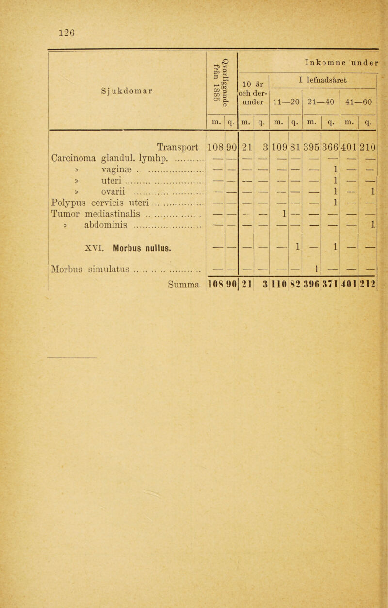 Sjukdomar Qvarliggande från 1885 10 är och der- under 11- I -20 Inkomn lefnadsår 21—40 e under et 41—60 m. q- m. q- m. q- m. q- m. q. Transport 108 90 2 L 3 109 81 395 366 401 210 Carcinoma glandul. lymlrp — — — — — — — — — » vaginse — — — — — 1 — — » u ter i — — — — — — 1 — — » ovarii 1 1 Polypus c er vitis uteri — — — — — — 1 — Tumör mecliastinalis — — — 1 — — — — » abdominis — — — — — — — 1 XVI. Morbus nullus. — — — 1 — 1 Morbus simulatus — — — — i Summa 10S 90 21 3 110 82 390 371 401 9 19 m 1 il ;