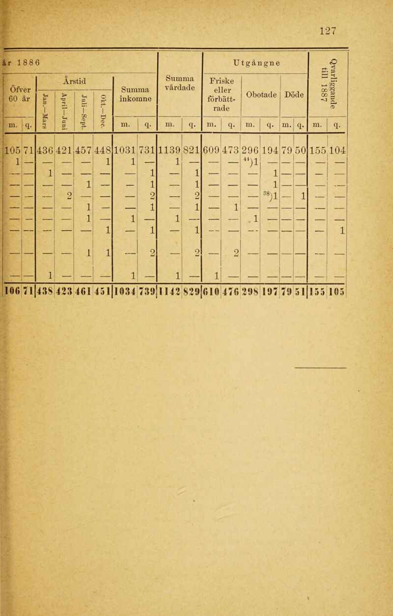 år 18 8 6 Utgångne <o < p Årstid Summa inkomne Summa vårdade Friske eller förbätt- rade h- h-^cro 00 cg CO g *<l CD 60 år «-4 8= 1 > 1 h-* | 0 <Tt- 1 Obotade Döde 1 w ö CD O m. q- h-*i P CO 2. CO ►ö c+- m. q- m. q- m. q- m. q- m. q- m. q- 105 71 436 421 457 448 1031 731 1139 821 609 473 296 194 79 50 155 104 1 1 — 1 1 1 1 1 — — 44)1 1 — — — 2 1 — — 1 2 — 1 2 — — — 1 38)1 1 — — — — — 1 1 i 1 ■i 1 1 2 1 1 i ■ 1 1 — i — — 1 i 1 — — 1 2 — 2 — — — i — 1 — 1 1 — 1 — — — 100[7l|4»$[423;46l'45l|l034]7B9]l 143[82!»{010|476'2»8|I97|79 5l|l 5 5 105 V