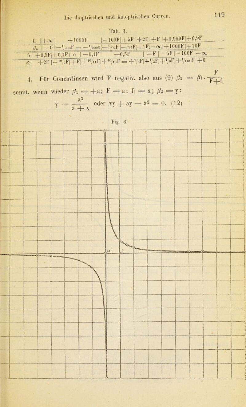 fl 1 Tab. 3. + 1000F I+100FI +5F |+2F| +F |+0,999F|+0,9F . ß* [ —0 P-VmbF = — »/M9a|—'/»F1—:lm—1F|—oc|+1000r I+10F fi -j-0,5F|-j“0,t F i o | 0,1t1 0,5t — 5F f — 100F |—oc _j-2F | + 10/9F|4-F|H-10/iiF!4-10/i8F==+73F|4-1/2F| + 1/6F| + 7ioiF! +0 4. Für Concavlinsen wird F negativ, also aus (9) ßz = ßi- somit, wenn wieder ßi = -f-a; 1 = a; fi = x; ßz — y *• —-— oder xy —|— ay — a2 = 0. (12j a -f- x Fig. 6.