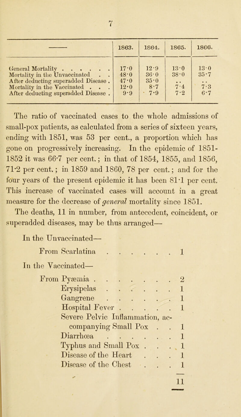 1863. 1864. 1865. 1866. General Mortality 17*0 12-9 13 0 130 Mortality in the Unvaccinatecl 48*0 360 38-0 35*7 After deducting superadded Disease . 47*0 35-0 • • • • Mortality in the Vaccinated . 12-0 8-7 74 7-3 After deducting superadded Disease . 9*9 • 7*9 7‘2 6*7 The ratio of vaccinated cases to the whole admissions of small-pox patients, as calculated from a series of sixteen years, ending with 1851, was 53 per cent., a proportion which has gone on progressively increasing. In the epidemic of 1851- 1852 it was 66*7 per cent.; in that of 1854, 1855, and 1856, 7T2 per cent.; in 1859 and 1860, 78 per cent.; and for the four years of the present epidemic it has been 81T per cent. This increase of vaccinated cases will account in a great measure for the decrease of general mortality since 1851. The deaths, 11 in number, from antecedent, coincident, or superadded diseases, may be thus arranged— In the Unvaccinated— From Scarlatina 1 In the Vaccinated— From Pyaemia 2 Erysipelas 1 Gangrene 1 Hospital Fever 1 Severe Pelvic Inflammation, ac- companying Small Pox . . 1 Diarrhoea 1 Typhus and Small Pox 1 Disease of the Heart 1 Disease of the Chest 1 11