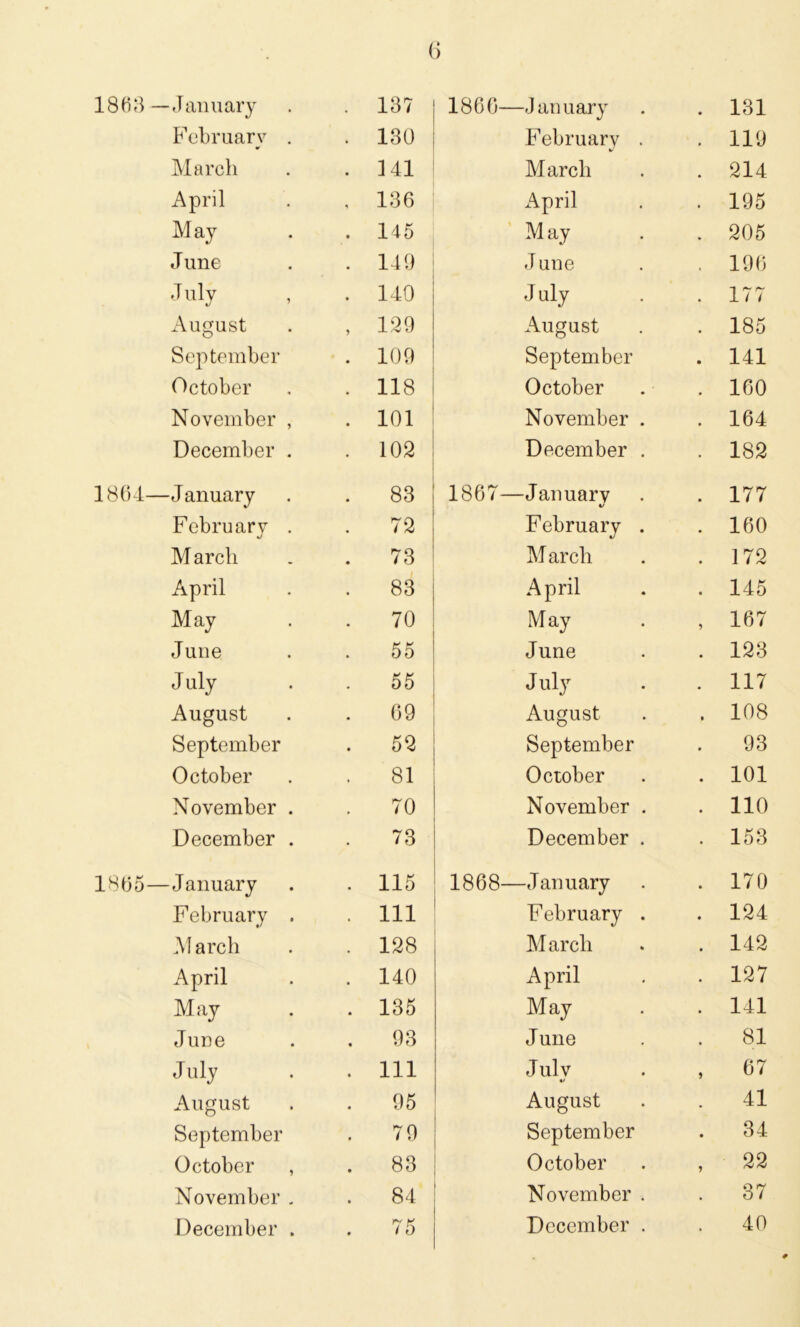 1863 —January . 137 1860- —January 131 February . . 130 February . 119 March . 141 March 214 April , 136 April 195 May . 145 May 205 June . 149 June 196 J uly . 140 July 177 August , 129 August 185 September . 109 September 141 October . 118 October 160 November , . 101 November . 164 December . . 102 December . 182 1804- —January . 83 1867- —Januarv 177 February . 72 February . 160 March 73 March 172 April 83 April 145 May 70 May 167 June 55 June 123 July . 55 July 117 August . 69 August 108 September . 52 September 93 October . 81 October 101 November . 70 November . 110 December . 73 December . 153 1865- —January . 115 1868- —January 170 February . . Ill February . 124 M arch . 128 March 142 April . 140 April 127 May . 135 May 141 June 93 June 81 July . Ill Julv %> > 67 August 95 August 41 September 79 September 34 October , . 83 October 1 22 November . 84 November . 37 December . 75 December . 40