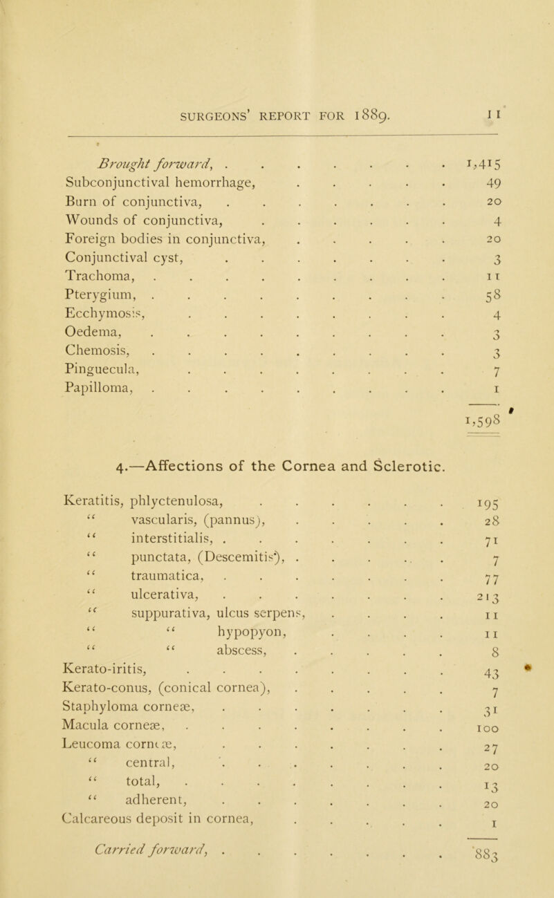 7 Brought forward, . Subconjunctival hemorrhage, Burn of conjunctiva, Wounds of conjunctiva, Foreign bodies in conjunctiva, Conjunctival cyst, Trachoma, . Pterygium, . Ecchymosis, Oedema, . Chemosis, . Pinguecula, Papilloma, . 49 20 4 20 3 11 ss 4 <*> -j v> 7 1 1,598 4.—Affections of the Cornea and Sclerotic. Keratitis, phlyctenulosa, “ vascularis, (pannus), “ interstitialis, . “ punctata, (Descemitis), . “ traumatica, “ ulcerativa, “ suppurativa, ulcus serpens, “ “ hypopyon, “ “ abscess, Kerato-iritis, .... Kerato-conus, (conical cornea), Staphyloma cornese, Macula cornege, .... Leucoma corntge, “ central, “ total, .... “ adherent, Calcareous deposit in cornea, :95 28 7i / 77 213 11 11 8 43 7 31 100 27 20 *3 20 1