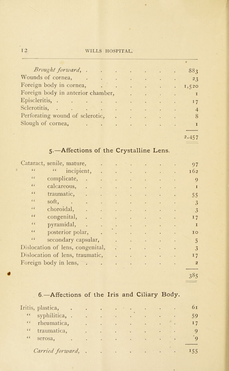 Brought forward, . . . . . . . 883 Wounds of cornea, ....... 23 Foreign body in cornea, . . . . . .1,520 Foreign body in anterior chamber, .... 1 Episcleritis, ......... 17 .Sclerotitis, ......... 4 Perforating wound of sclerotic, ..... 8 Slough of cornea, ....... 1 2,457 5.—Affections of the Crystalline Lens. Cataract, senile, mature, “ “ incipient, “ complicate, “ calcareous, “ traumatic, “ soft, “ choroidal, “ congenital, “ pyramidal, “ posterior polar, “ secondary capsular, Dislocation of lens, congenital, Dislocation of lens, traumatic, Foreign body in lens, 97 162 9 1 55 'j 0 'j 17 1 10 5 o v> 17 2 4 6.—Affections of the Iris and Ciliary Body. Iritis, plastica, ........ 61 “ syphilitica, ........ 59 “ rheumatica, . . . . . . . 17 “ traumatica, ....... 9 “ serosa, ........ ’9 Carried forward, . . . . . . • 15 5