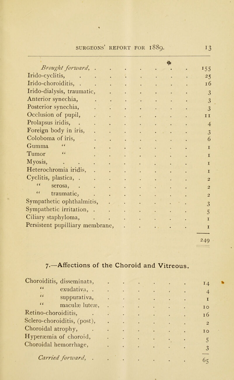 Brought forward’, . . . . . . . 155 Iridocyclitis, ........ 25 Irido-choroiditis, ........ 16 Irido-dialysis, traumatic, ...... 3 Anterior synechia, ....... 3 Posterior synechia, ....... 3 Occlusion of pupil, ....... n Prolapsus iridis, ........ 4 Foreign body in iris, ....... 3 Coloboma of iris, ....... 6 Gumma “ . . Tumor “ Myosis, .... Heterochromia iridis, Cyclitis, plastica, . “ serosa, “ traumatic, Sympathetic ophthalmitis, Sympathetic irritation, . Ciliary staphyloma, Persistent pupilliary membrane, 249 7.—Affections of the Choroid and Vitreous. Choroiditis, disseminata, “ exudativa, . “ suppurativa, “ maculae luteae, Retino-choroiditis, Sclero-choroiditis, (post), Choroidal atrophy, Hyperaemia of choroid, Choroidal hemorrhage, Carried forward', . 14 4 1 10 16 2 10 5 3 65