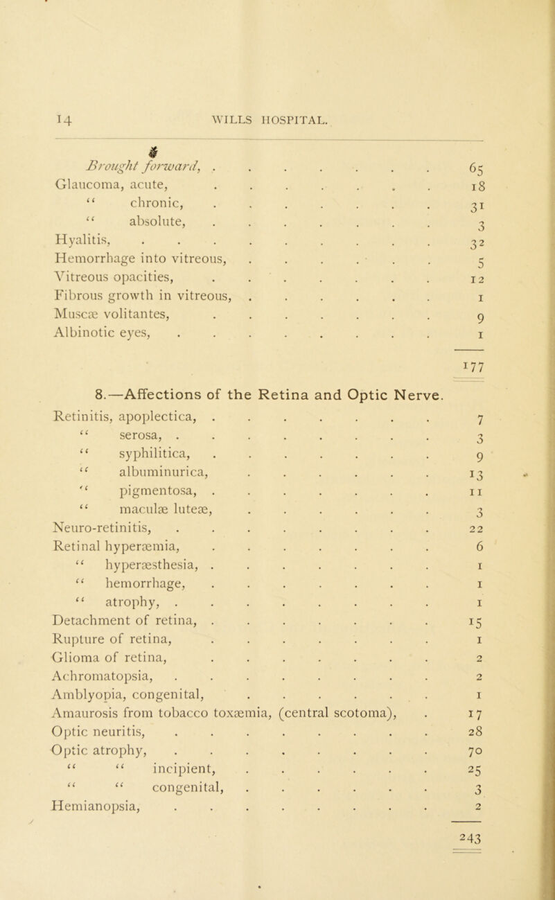 4 Brought forward, . Glaucoma, acute, “ chronic, “ absolute, Hyalitis, Hemorrhage into vitreous, Vitreous opacities, Fibrous growth in vitreous, Muscae volitantes, Albinotic eyes, 65 18 31 3 32 5 12 1 9 1 177 8.—Affections of the Retina and Optic Nerve. Retinitis, apoplectica, ....... “ serosa, ........ “ syphilitica, ....... 11 albuminurica, ...... f‘ pigmentosa, ....... “ maculae luteae, ...... Neuro-retinitis, ........ Retinal hyperaemia, ....... “ hyperaesthesia, ....... “ hemorrhage, ....... “ atrophy, ........ Detachment of retina, ....... Rupture of retina, ....... Glioma of retina, ....... Achromatopsia, ........ Amblyopia, congenital, ...... Amaurosis from tobacco toxaemia, (central scotoma), Optic neuritis, ........ Optic atrophy, ........ “ “ incipient, ...... “ “ congenital, ...... Hemianopsia, ........ 7 3 9 13 11 3 22 6 1 1 1 15 1 2 2 1 17 28 70 25 3 2 243
