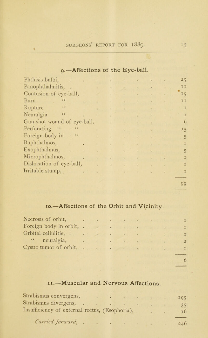 g.—Affections of the Eye-ball. Phthisis bulbi, ........ 2 Panophthalmitis, ........ 11 Contusion of eye-ball, ....... 15 Burn “ . . . . . . . 11 Rupture “ ....... 1 Neuralgia “ ....... 1 Gun-shot wound of eye-ball, . . . . 6 Perforating “ “ . . . . . . 15 Foreign body in “ ...... 5 Buphthalmos, ........ 1 Exophthalmus, ........ 5 Microphthalmos, ........ 1 Dislocation of eye-ball, ...... 1 Irritable stump, ........ 1 99 10.—Affections of the Orbit and Vicinity. Necrosis of orbit, ....... 1 Foreign body in orbit, ....... 1 Orbital cellulitis, ........ 1 “ neuralgia, ....... 2 Cystic tumor of orbit, ....... j 6 11.—Muscular and Nervous Affections. Strabismus convergens, . . . . . . I(^ Strabismus divergens, ....... 35 Insufficiency of external rectus, (Esophoria), . . 16 246 tO
