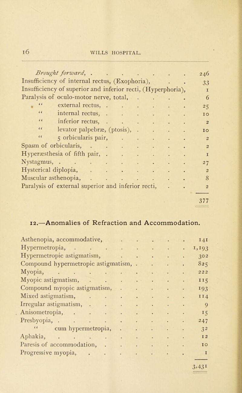 Brought forward, . . . . . . . 246 Insufficiency of internal rectus, (Exophoria), . . 33 Insufficiency of superior and inferior recti, (Hyperphoria), 1 Paralysis of oculo-motor nerve, total, .... 6 , “ external rectus, . . . . . . 25 “ internal rectus, . . . . . . 10 “ inferior rectus, ...... 2 “ levator palpebrse, (ptosis), . . . . 10 “ 5 orbicularis pair, ..... 2 Spasm of orbicularis, ....... 2 Hyperesthesia of fifth pair, ...... 1 Nystagmus, ......... 27 Hysterical diplopia, ....... 2 Muscular asthenopia, ....... 8 Paralysis of external superior and inferior recti, . . 2 377 12.—Anomalies of Refraction and Accommodation. Asthenopia, accommodative, 141 Hypermetropia, ...... • d93 Hypermetropic astigmatism, 3°2 Compound hypermetropic astigmatism, . 825 Myopia, ....... 222 Myopic astigmatism, ..... 115 Compound myopic astigmatism, x93 Mixed astigmatism, ..... 114 Irregular astigmatism, ..... 9 Anisometropia, ...... x5 Presbyopia, ....... 247 “ cum hypermetropia, 32 Aphakia, ....... 12 Paresis of accommodation, .... 10 Progressive myopia, 3>43x