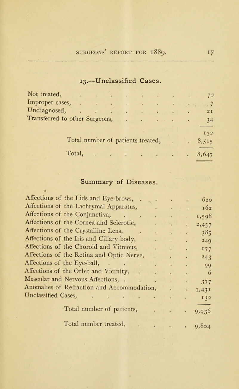 13.—Unclassified Cases. Not treated, ....... 70 Improper cases, ....... 7 Undiagnosed, ....... 21 Transferred to other Surgeons, .... 34 132 Total number of patients treated, • 8,515 Total, • 8,647 Summary of Diseases. Affections of the Lids and Eye-brows, Affections of the Lachrymal Apparatus, Affections of the Conjunctiva, Affections of the Cornea and Sclerotic, Affections of the Crystalline Lens, Affections of the Iris and Ciliary body, Affections of the Choroid and Vitreous, Affections of the Retina and Optic Nerve, Affections of the Eye-ball, .... Affections of the Orbit and Vicinity, Muscular and Nervous Affections, . Anomalies of Refraction and Accommodation, Unclassified Cases, ..... Total number of patients, Total number treated, 620 162 1,598 2?457 385 249 177 243 99 6 377 3.43i 132 9.936 9,804