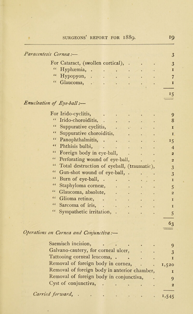 Paracentesis Cornece:— 3 # For Cataract, (swollen cortical), ... 3 “ Hyphsemia, ...... 1 “ Hypopyon, ...... 7 “ Glaucoma, ...... 1 Enucleation of Eye-ball:— For Irido-cyclitis, . “ Irido-choroiditis, . . . . . “ Suppurative cyclitis, “ Suppurative choroiditis, “ Panophthalmitis, . “ Phthisis bulbi, . “ Foreign body in eye-ball, “ Perforating wound of eye-ball, “ Total destruction of eyeball, (traumatic), “ Gun-shot wound of eye-ball, . “ Burn of eye-bail, . . . . “ Staphyloma cornese, . “ Glaucoma, absolute, . . . . “ Glioma retinae, . “ Sarcoma of iris, . “ Sympathetic irritation, . !5 9 8 1 1 !5 4 2 2 3 3 1 5 2 1 1 5 63 Operations on Cof'nea and Conjunctiva:— Saemisch incision, ..... 9 Galvano-cautery, for corneal ulcer, . . 3 Tattooing corneal leucoma, .... \ Removal of foreign body in cornea, . . 1,520 Removal of foreign body in anterior chamber, 1 Removal of foreign body in conjunctiva, . 9 Cyst of conjunctiva, ..... 2 T545