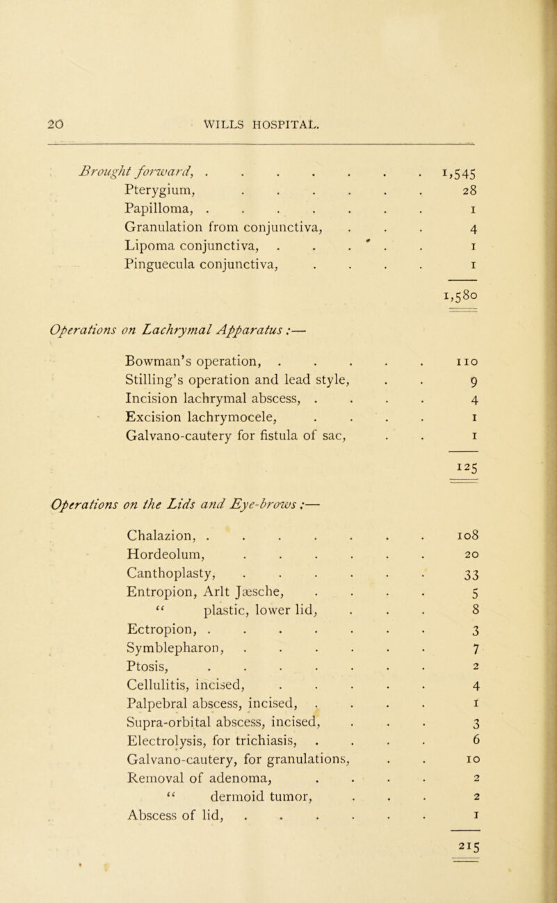Brought forward, . . . . . . .1,545 Pterygium, ...... 28 Papilloma, ....... 1 Granulation from conjunctiva, ... 4 Lipoma conjunctiva, . . . # . . 1 Pinguecula conjunctiva, .... 1 L58° Operations on Lachrymal Apparatus ;— Bowman’s operation, . . . . . no Stilling’s operation and lead style, . . 9 Incision lachrymal abscess, .... 4 Excision lachrymocele, .... 1 Galvano-cautery for fistula of sac, . . 1 I25 Operations on the Lids and Eye-brows;— Chalazion, ....... 108 Hordeolum, ...... 20 Canthoplasty, ...... 33 Entropion, Arlt Jsesche, .... 5 “ plastic, lower lid, ... 8 Ectropion, ....... 3 Symblepharon, ...... 7 Ptosis, ....... 2 Cellulitis, incised, ..... 4 Palpebral abscess, incised, .... 1 Supra-orbital abscess, incised, ... 3 Electrolysis, for trichiasis, .... 6 Galvano-cautery, for granulations, . . 10 Removal of adenoma, . . • . 2 “ dermoid tumor, ... 2 Abscess of lid, ...... 1