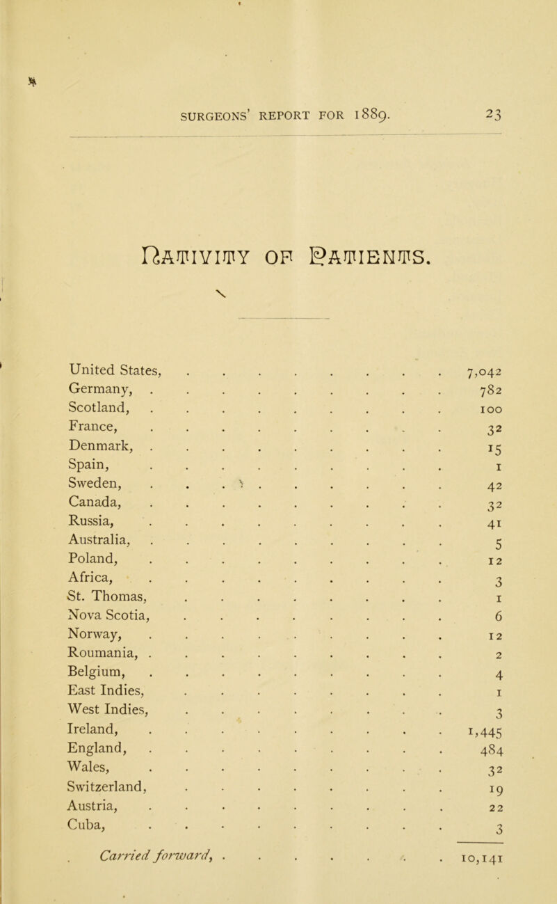 * % surgeons’ report for 1889. 23 Eativity op Patients. \ United States, ........ 7,042 Germany, ......... 782 Scotland, ......... 100 France, ......... 32 Denmark, ......... 15 Spain, ......... 1 Sweden, ^ . 42 Canada, ......... 32 Russia, ......... 41 Australia, ......... 3 Poland, ......... 12 Africa, ......... 3 St. Thomas, ........ 1 Nova Scotia, ........ 6 Norway, ......... 12 Roumania, ......... 2 Belgium, ......... 4 East Indies, ........ 1 West Indies, ........ 3 Ireland, ......... 1,445 England, ......... 484 Wales, ......... 32 Switzerland, ........ 19 Austria, ......... 22 Cuba, ......... 3 Carried forward, . . . . . . .10,141