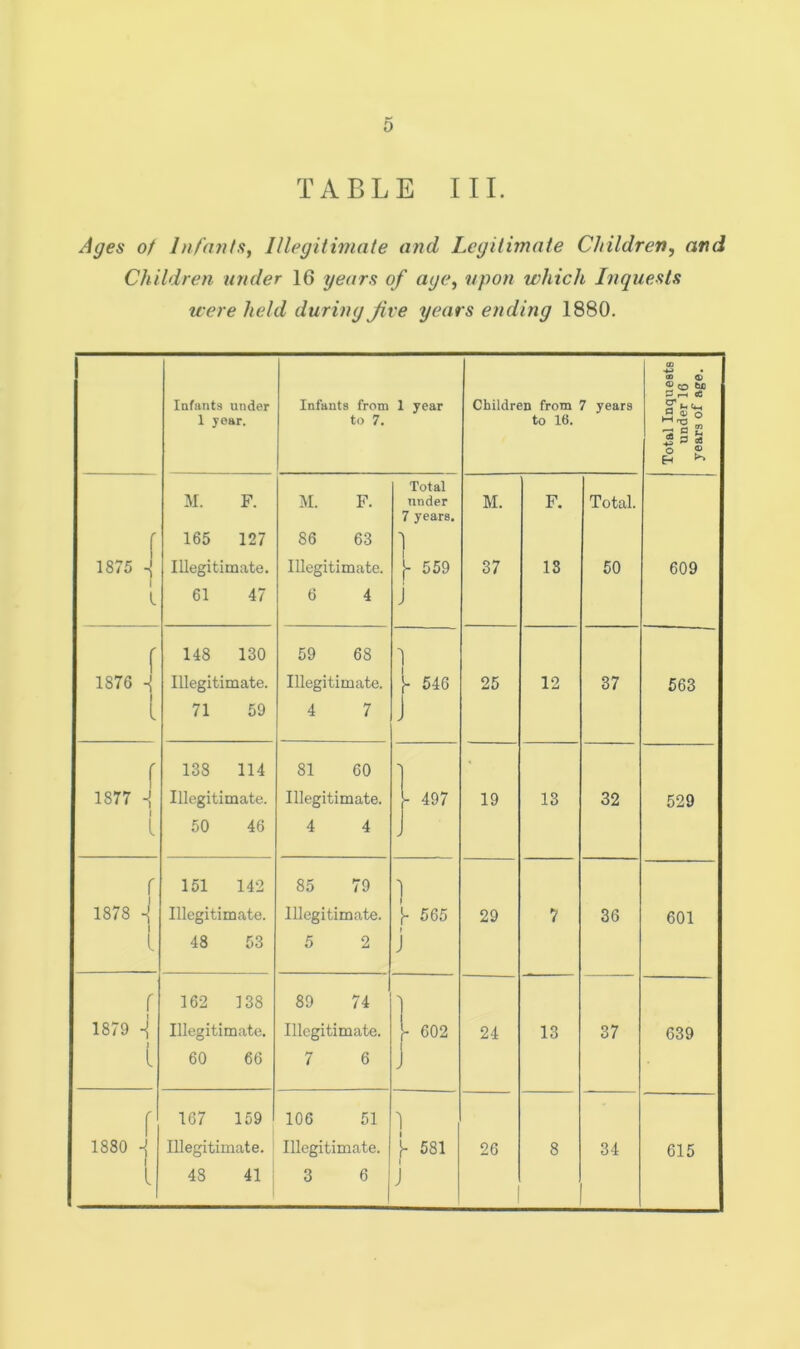 TABLE III. Ages of Infants, Illegitimate and Legitimate Children, and Children under 16 years of age, upon which Inquests were held during Jive years ending 1880. Infants under 1 year. Infants from to 7. year Children from 7 years to 16. Total Inquests under 16 years of age. Total M. F. M. F. under M. F. Total. 7 years. r 165 127 86 63 1875 - Illegitimate. Illegitimate. f- 559 37 13 50 609 l 61 47 6 4 j f 148 130 59 68 1 1876 Illegitimate. Illegitimate. - 546 25 12 37 563 l 71 59 4 7 J f 138 114 81 60 ' • 1877 -i Illegitimate. Illegitimate. - 497 19 13 32 529 l 50 46 4 4 - r 151 142 85 79 1 1878 H Illegitimate. Illegitimate. 565 29 7 36 601 l 48 53 5 2 j r 162 138 89 74 1 1879 Illegitimate. Illegitimate. - 602 24 13 37 639 l 60 66 7 6 > f 167 159 106 51 1 1880 ■{ Illegitimate. Illegitimate. y 58i 26 8 34 615 l 48 41 3 6 J