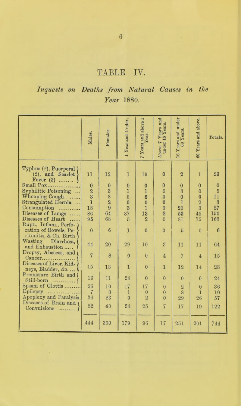 TABLE IV. Inquests on Deaths from Natural Causes in the Year 1880. r—< 'Td Cj . © © 03 m © p (3 > O O* c« , cC m •r-< 03 ti 03 z>< P 0 00 •2 is O -O c3 'rd © 3 c9 B © Td a efl 2 S tO r-i P © ?8H 03 »- o p cS to J-. Totals. Ph a © rf c3 to e3 © |1 CO rH O <5© Typhus (2), Puerperal ) (2), and Scarlet > Fever (3) . ) 11 12 1 19 0 2 1 23 Small Pox 0 0 o 0 0 0 0 0 Syphilitic Poisoning ... 2 3 1 1 0 3 0 5 Whooping Cough 3 8 5 6 0 0 0 11 Strangulated Hernia ... 1 2 0 0 0 1 2 3 Consumption 18 9 3 1 0 20 3 27 Diseases of Lungs 86 64 37 13 2 53 45 150 Diseases of Heart Rupt., Inflam., Perfo- ) 95 68 5 2 0 81 75 163 ration of Bowels, Pe- > ritonitis, & Ch. Birth ) 0 6 1 0 0 5 0 6 Wasting Diarrhoea, if and Exhaustion l 44 20 29 10 3 11 11 64 Dropsy, Abscess, and / Cancer ) 7 8 0 0 4 7 4 15 Diseases of Liver, Kid- ) 15 13 0 1 12 14 28 neys, Bladder, &c.... 1 Premature Birth and ) 1 24 13 11 0 0 0 0 24 Still-born f Spasm of Glottis 26 10 3 17 1 0 17 0 2 0 0 0 9 0 1 26 36 10 57 Epilepsy 7 8 29 Apoplexy and Paralysis. Diseases of Brain and ) 34 82 23 40 54 25 Convulsions j 7 17 19 122 444 300 179 96 17 251 201 744