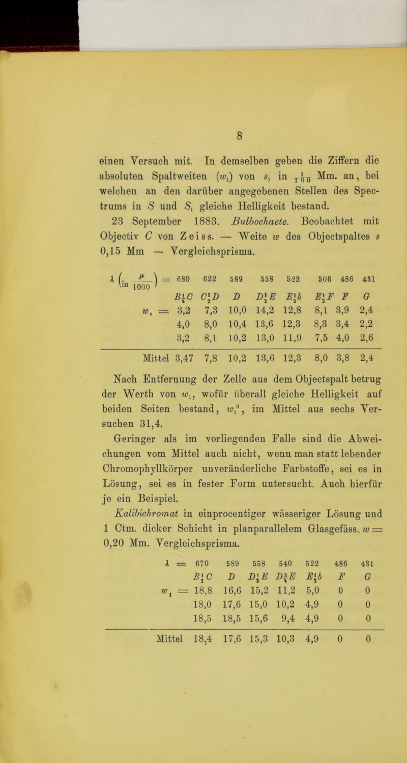 einen Yersuch mit. In demselben geben die Ziffern die absoluten Spaltweiten (w,) von s, in Mm. an, bei welchen an den dariiber angegebenen Stellen des Spec- trums in S und *S, gleiche Helligkeit bestand. 23 September 1883. Bulbochaete. Beobachtet mit Objectiv C von Zeiss. — Weite w des Objectspaltes 5 0,15 Mm — Vergleichsprisma. = 680 1000 ' 622 589 558 522 506 4S6 481 B\c C\D D D\E E\b E[F F G — 3,2 7,3 10,0 14,2 12,8 8,1 3,9 2,4 4,0 8,0 10,4 13,6 12,3 8,3 3,4 2,2 3,2 8,1 10,2 13,0 11,9 7,5 4,0 2,6 Mittel 3,47 7,8 10,2 13,6 12,3 8,0 3,8 2,4 Nach Entfernung der Zelle aus dem Objectspalt betrug der Werth von wofiir iiberall gleiche Helligkeit auf beiden Seiten bestand, io,n, im Mittel aus sechs Ver- suchen 31,4. Geringer als im vorliegenden Falle sind die Abwei- chungen vom Mittel auch nicht, wenn man statt lebender Chromophyllkorper unveranderliche Farbstoffe, sei es in Losung, sei es in fester Form untersucht. Auch hierfiir je ein Beispiel. Kalibichromat in einprocentiger wasseriger Losung und 1 Ctm. dicker Schicht in planparallelem Glasgefiiss. w = 0,20 Mm. Vergleichsprisma. k = 670 589 558 540 522 486 431 B\C D D[F B\E E\b F G wi = 18,8 16,6 15,2 11,2 5,0 0 0 18,0 17,6 15,0 10,2 4,9 0 0 18,5 18,5 15,6 9,4 4,9 0 0 Mittel 18,4 17,6 15,3 10,3 4,9 0 0