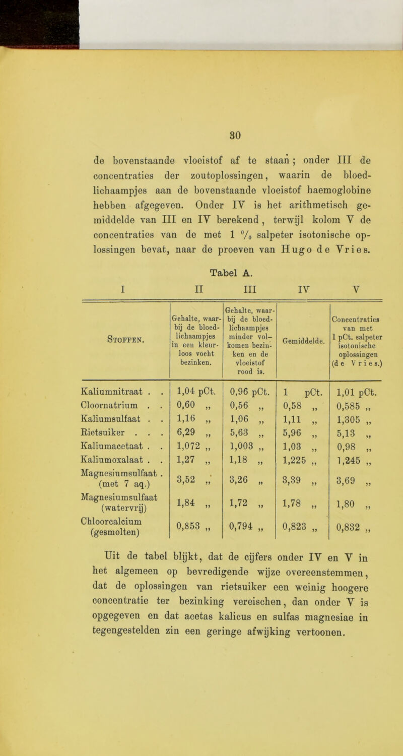 de bovenstaande vloeistof af te staan; onder III de concentrates der zoutoplossingen, waarin de bloed- lichaampjes aan de bovenstaande vloeistof haemoglobine hebben afgegeven. Onder IY is het arithraetisch ge- middelde van III en IV berekend , terwijl kolom Y de concentraties van de met 1 % salpeter isotonische op- lossingen bevat, naar de proeven van Hugo de Vries. Tabel A. I II III IV V Stoffen. Gehalte, waar- bij de bloed- lichaampje8 in een kleur- loos vocht bezinken. Gehalte, waar- bij de bloed- lichaampjes minder vol- komen bezin- ken en de vloeistof rood is. Gemiddelde. Concentraties van met 1 pCt. salpeter isotonische oplossingen (d e V r i e s.) Kaliumnitraat . . 1,04 pCt. 0,96 pCt. 1 pCt. 1,01 pCt. Cloornatrium . . 0,60 0,56 yy 0,58 yy 0,585 „ Kaliumsulfaat . 1,16 1,06 yy 1,11 yy 1,305 „ Rietsuiker . . . 6,29 yy 5,63 yy 5,96 yy 5,13 „ Kaliumacetaat . . 1,072 yy 1,003 yy 1,03 yy 0,98 „ Kaliumoxalaat . . 1,27 yy 1,18 yy 1,225 yy 1,245 „ Magnesiumsulfaat . (met 7 aq.) 3,52 yy 3,26 yy 3,39 yy 3,69 „ Magnesiumsulfaat (watervrij) 1,84 yy 1,72 yy 1,78 yy 1,80 „ Cbloorcalcium (gesmolten) 0,853 yy 0,794 yy 0,823 yy 0,832 „ Uit de tabel bhjkt, dat de cijfers onder IV en V in het algemeen op bevredigende wijze overeenstemmen, dat de oplossingen van rietsuiker een weinig hoogere concentrate ter bezinking vereischen, dan onder V is opgegeven en dat acetas kalicus en sulfas magnesiae in tegengestelden zin een geringe afwijking vertoonen.