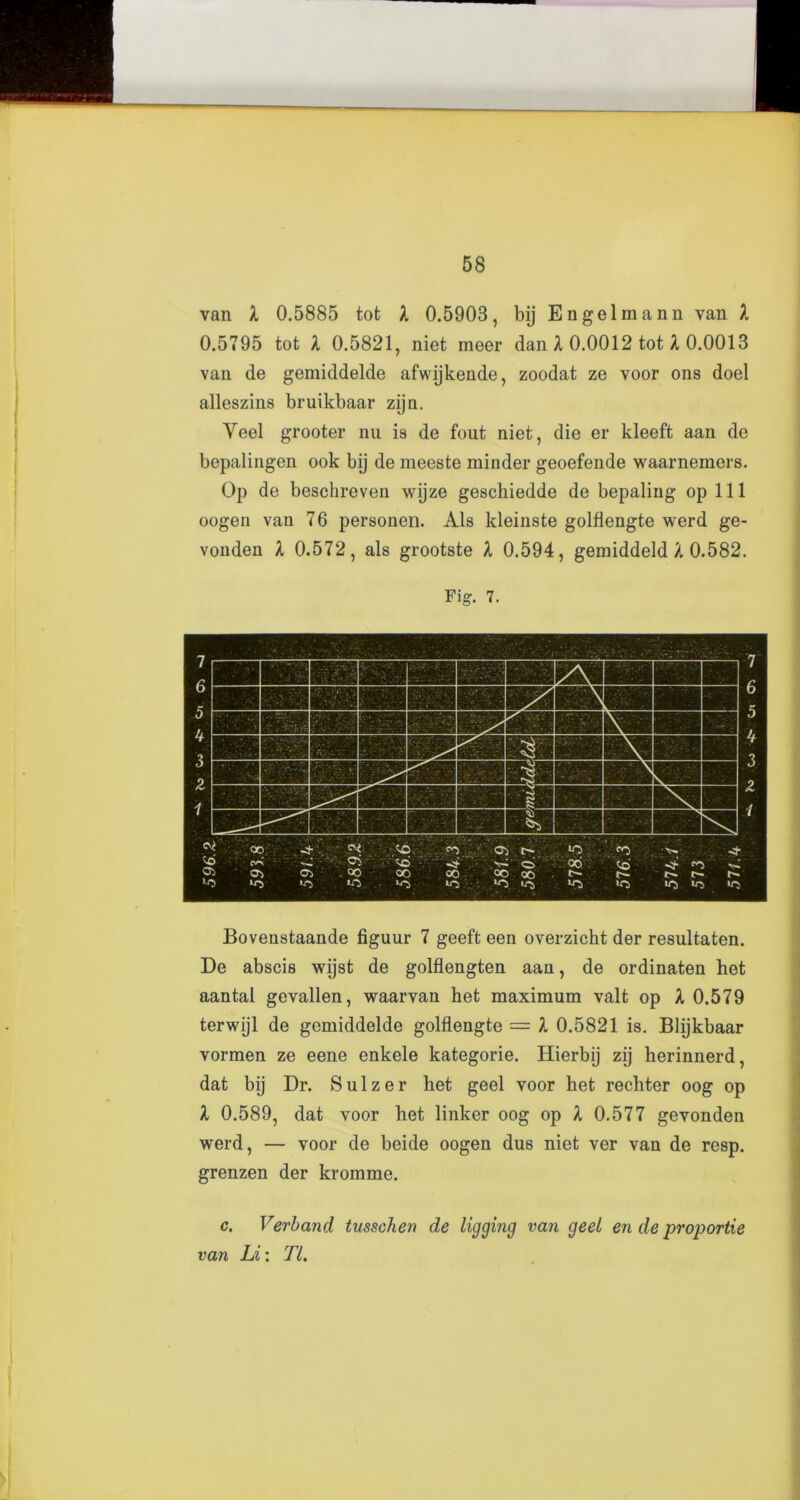 van X 0.5885 tot X 0.5903, bij Engelmann van X 0.5795 tot X 0.5821, niet meer dan X 0.0012 tot X 0.0013 van de gemiddelde afwijkende, zoodat ze voor ons doel alleszins bruikbaar zijn. Veel grooter nu is de fout niet, die er kleeft aan de bepalingen ook bij de meeste minder geoefende waarnemers. Op de beschreven wijze geschiedde de bepaling op 111 oogen van 76 personen. Als kleinste golflengte werd ge- vonden X 0.572, als grootste X 0.594, gemiddeld X 0.582. Fig. 7. Bovenstaande figuur 7 geeft een overzicht der resultaten. De abscis wijst de golflengten aan, de ordinaten het aantal gevallen, waarvan het maximum valt op X 0.579 terwijl de gemiddelde golflengte = X 0.5821 is. Blijkbaar vormen ze eene enkele kategorie. Hierbij zij herinnerd, dat bij Dr. S u 1 z e r het geel voor het rechter oog op X 0.589, dat voor het linker oog op X 0.577 gevonden werd, — voor de beide oogen dus niet ver van de resp. grenzen der kromme. c. Verband tusschen de ligging van geel en de proportie van Li: Tl.