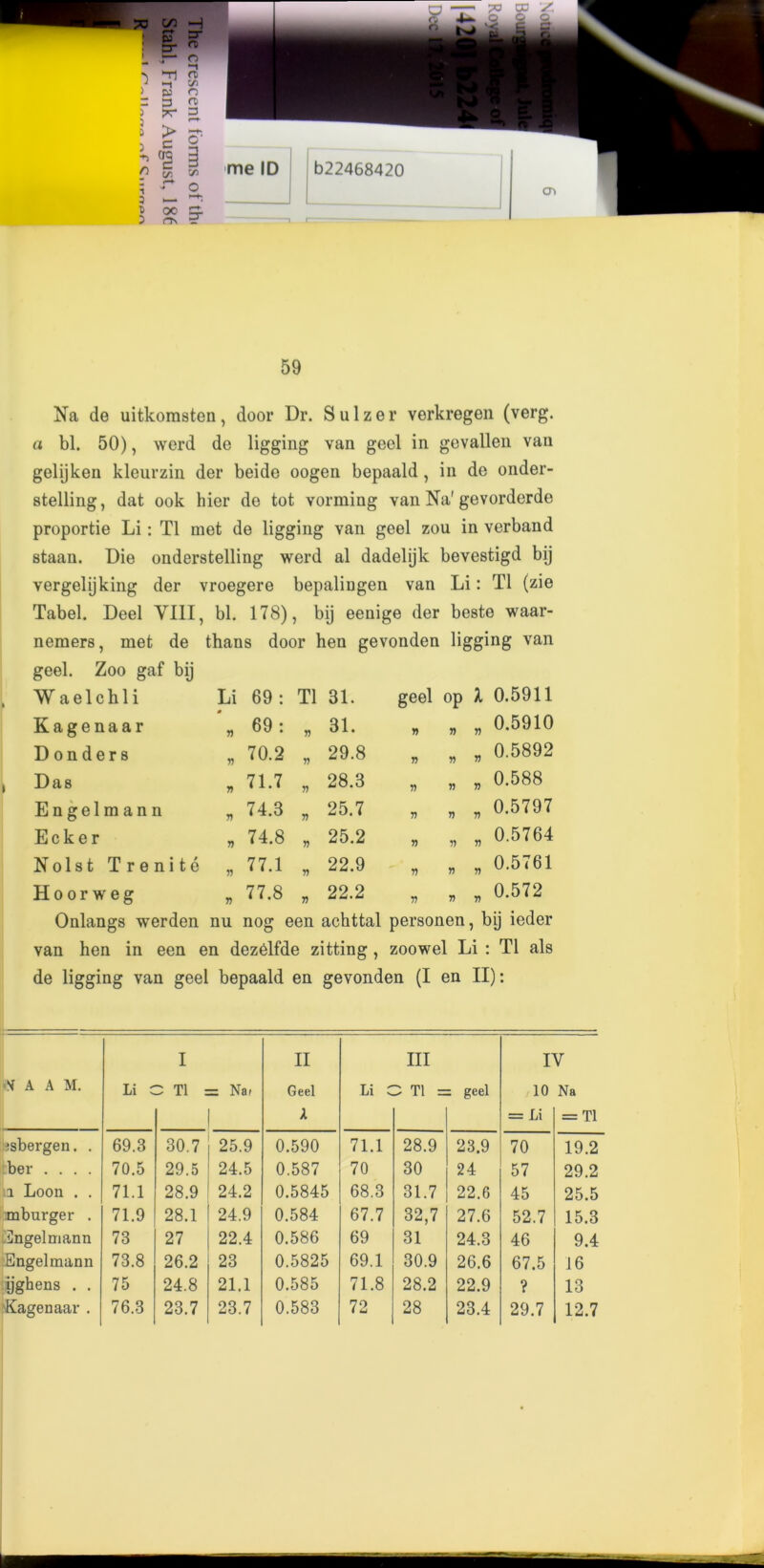 Na de uitkomsten, door Dr. S u 1 z e r verkregen (verg. a bl. 50), word de ligging van geel in gevallen van gelijken kleurzin der beide oogen bepaald , in de onder- stelling, dat ook hier de tot vorming van Na' gevorderde proportie Li: T1 met de ligging van geel zou in verband staan. Die onderstelling werd al dadelijk bevestigd bij vergelijking der vroegere bepalingen van Li: T1 (zie Tabel. Deel VIII, bl. 178), bij eenige der beste waar- nemers, met de thans door hen gevonden ligging van geel. Zoo gaf bij Waelchli Li 69 : T1 31. geel op l 0.5911 Kagenaar T) 69: 55 31. r> 55 n 0.5910 D on ders V 70.2 55 29.8 Y) 55 V 0.5892 Das 7) 71.7 55 28.3 n 55 5? 0.588 Engelmann 7) 74.3 55 25.7 n 55 » 0.5797 Ecker 7) 74.8 55 25.2 n 55 V 0.5764 Nolst Trenite 55 77.1 55 22.9 V 55 n 0.5761 Hoorweg 55 77.8 55 22.2 n 55 V 0.572 Onlangs werden nu nog een achttal personen, bij ieder van hen in een en dezelfde zitting , zoowel Li : T1 als de ligging van geel bepaald en gevonden (I en II): N A A M. Li C I D T1 : = Nar II Geel X Li C — \) 1—1 2 h-1 1 II : geel r 10 = Li V Na = T1 ^sbergen. . 69.3 30.7 25.9 0.590 71.1 28.9 23.9 70 19.2 ber .... 70.5 29.5 24.5 0.587 70 30 24 57 29.2 L Loon . . 71.1 28.9 24.2 0.5845 68.3 31.7 22.6 45 25.5 mburger . 71.9 28.1 24.9 0.584 67.7 32,7 27.6 52.7 15.3 Engelmann 73 27 22.4 0.586 69 31 24.3 46 9.4 Engelmann 73.8 26.2 23 0.5825 69.1 30.9 26.6 67.5 16 ijghens . . 75 24.8 21.1 0.585 71.8 28.2 22.9 ? 13 \Kagenaar . 76.3 23.7 23.7 0.583 72 28 23.4 29.7 12.7