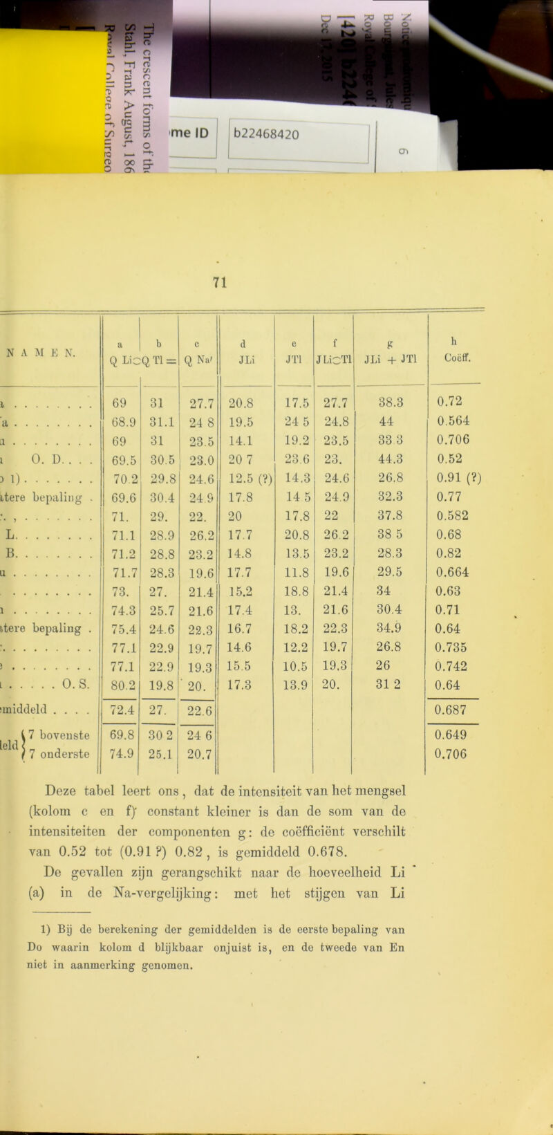 $ n> 3 -*> c —i K) n O O' > e crc H C = or Cfl 00 On 71 N A M E N. a Q Lie b Q T1 = c Q Na» d J Li e JT1 f JLicTl g JLi + JT1 h Coeff. 1 69 31 27.7 20.8 17.5 27.7 38.3 0.72 a 68.9 31.1 24 8 19.5 24 5 24.8 44 0.564 69 31 23.5 14.1 19.2 23.5 33 3 0.706 i 0. D. . . . 69.5 30.5 23.0 20 7 23.6 23. 44.3 0.52 5 1) 70.2 29.8 24.6 12.5 (?) 14.3 24.6 26.8 0.91 (?) itere bepaling . 69.6 30.4 24 9 17.8 14 5 24.9 32.3 0.77 • y 71. 29. 22. 20 17.8 22 37.8 0.582 L 71.1 28.9 26.2 17.7 20.8 26.2 38 5 0.68 B 71.2 28.8 23.2 14.8 13.5 23.2 28.3 0.82 a 71.7 28.3 19.6 17.7 11.8 19.6 29.5 0.664 73. 27. 21.4 15.2 18.8 21.4 34 0.63 i 74.3 25.7 21.6 17.4 13. 21.6 30.4 0.71 itere bepaling . 75.4 24.6 22.3 16.7 18.2 22.3 34.9 0.64 77.1 22.9 19.7 14.6 12.2 19.7 26.8 0.735 77.1 22.9 19.3 15.5 10.5 19.3 26 0.742 O.S. 80.2 19.8 ' 20. 17.3 13.9 20. 31 2 0.64 middeltl .... 72.4 27. 22.6 0.687 i7 bovenste 69.8 30 2 24 6 0.649 eld < ) 7 onderste 74.9 25.1 20.7 0.706 Deze tabel leert ons , dat de intensitcit van het mengsel (kolom c en f)* constant kleiner is dan de som van do intensiteiten der componcnten g: de coefficient verschilt van 0.52 tot (0.91?) 0.82, is gemiddeld 0.678. De gevallen zijn gerangschikt naar de fioeveelheid Li (a) in de Na-vergelijking: met het stijgen van Li 1) Bij de berekening der gemiddelden is de eerste bepaling van Do waarin kolom d blijkbaar onjuist is, en do tweede van En niet in aanmerking genomen.