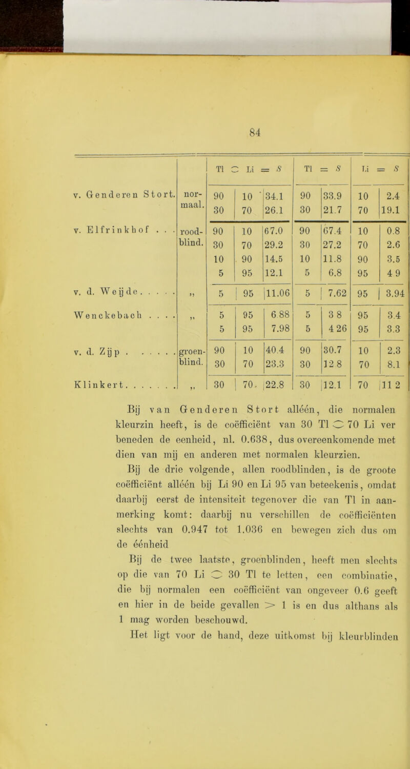 84 0 £ = s Ti = s Li = = s v. Genderen Stort. nor- 90 10 ' 34.1 90 33.9 10 2.4 LUcicll . 30 70 26.1 30 21.7 70 19.1 v. Elfrinkhof . . . rood- 90 10 67.0 90 67.4 10 0.8 blind. 30 70 29.2 30 27.2 70 2.6 10 90 14.5 10 11.8 90 3.5 5 95 12.1 5 6.8 95 4 9 v. d. W e ij d e 5 ! 95 111.06 5 7.62 95 3.94 Wenckebach . . . . 5 95 6 88 5 3 8 95 3.4 5 95 7.98 5 4 26 95 3.3 v. d. Z ij p groen- 90 10 40.4 90 30.7 10 2.3 blind. 30 70 23.3 30 12 8 70 8.1 K1 i n k e r t 1 * 30 | 70. 22.8 30 12.1 70 11 2 Bij van Genderen S tor t alleen, die normalen kleurzin heeft, is de coefficient van 30 T1 O 70 Li ver beneden de eenheid, nl. 0.638, dus overeenkomende met dien van mij en anderen met normalen kleurzien. Bij de drie volgende, alien roodblinden, is de groote coefficient alleen bij Li 90 en Li 95 van beteekenis, omdat daarbij eerst de intensiteit tegenover die van T1 in aan- merking komt: daarbij nu verschillen de coefficienten slechts van 0.947 tot 1.036 en bcwegen zicli dus om de eenheid Bij de twee laatste, groenblinden, heeft men slechts op die van 70 Li O 30 T1 te letten, een combinatie, die bij normalen een coefficient van ongeveer 0.6 geeft en hier in de beide gevallen > 1 is en dus althans als 1 mag worden beschouwd. Het. ligt voor de hand, deze uitkomst bij kleurblinden