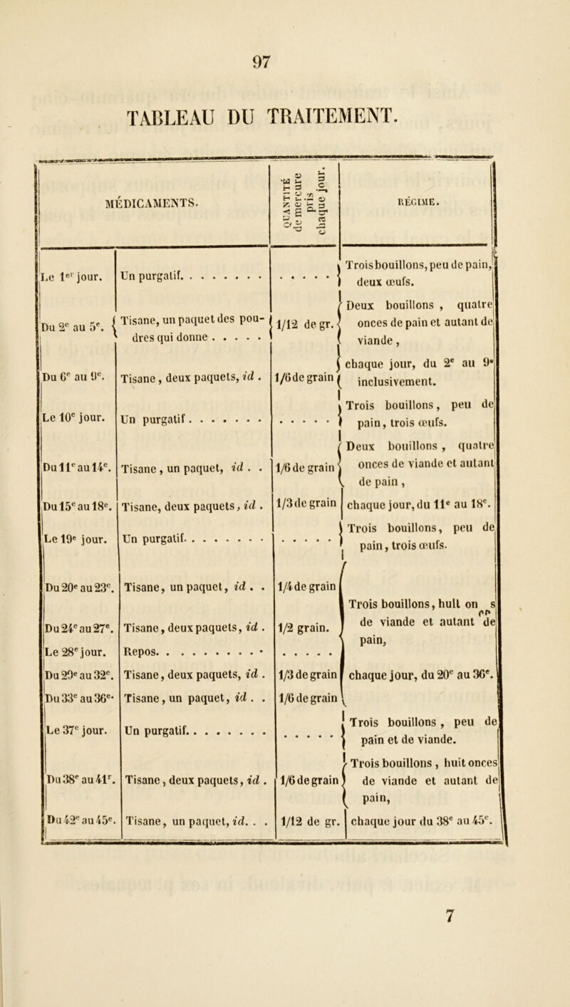 TABLEAU DU TRAITEMENT. MÉDICAMENTS. I Le Ie’ jour. Un purgatif Du au 5e. ( Tisane, un paquet des pou- dres qui donne ' Du 6e au 9e. Tisane, deux paquets, id . Le 10e jour. Un purgatif Du 11e au 14e. Tisane , un paquet, id . . Du 15e au 18e. Tisane, deux paquets, id . Le 19e jour. Un purgatif Du 20e au 23e. Tisane, un paquet, id . . Du 24e au 27e. Tisane, deux paquets, id . Le 28e jour. Repos • Du 29e au 32e. Tisane, deux paquets, id . Du 33e au 36e< Tisane, un paquet, id . . Le 37e jour. Un purgatif Du38f au41r. Tisane, deux paquets, id . 1 Du 42e au 45e. Tisane, un paquet, id.. . » g ‘Mi- g H 3 .x. r~ o r>5 H i..- (j a o S s •< s y ÎT, « REGIME. i Troisbouillons,peudepain, ) deux œufs. Deux bouillons , quatre onces de pain et autant de j viande, \ chaque jour, du 2e au 9 I I l/3de grain 1/3 de grain 1/6 de grain 'v Trois bouillons, peu de pain, trois œufs. Deux bouillons , quatre de pain, chaque jour, du 11e au 18e Trois bouillons, peu de pain, trois œufs. Trois bouillons, huit on s ce de viande et autant de; pain, chaque jour, du 20e au 36e. Trois bouillons, peu de pain et de viande. ■ Trois bouillons , huit onces l/6degrainî de viande et autant de ( pain, 1/12 de gr. chaque jour du 38e au 45e. 7