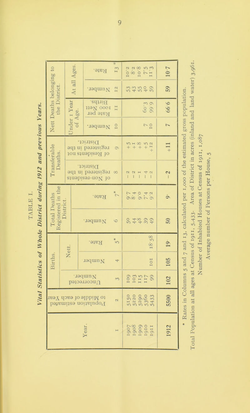 Vital Statistics of Whole District during 1912 and previous Years. Nett Deaths belonging to the District. At all Ages. M M 01 00 O fO b 60 b n h M M M 0 •uaquin^ £ ro ro 10 O ON Under 1 Year of Age. sqjjia qajq 0001 ” aad ajujq 6.66 £ .09 9 99 •aaquiniq ° t>* O W r^- Transferable Deaths. •JOUJSIQ aqj ui pa.iajsi§aa o> jou stuapisa^j jo 10 m CO VO (N + + + + M r-H + jautsia aqj ut paaatsiSaa 00 stusppaj-uo^j jo O O M Tj- N 1 1 1 1 1 CM 1 Total Deaths Registered in the District. * aiu^j ^ Tt- O T*- N 05 oo ‘o\ K *05 ON •jaqumjq vo O Nl-CO 05 05 10 t 't ro Tf O m Births. Nett. •aiB^j m co 10 00 M ON aaqumjq; IOI 105 jaquin{q pataaxiooupj 05 0 VO N 0 O O W M 05 M rH M W CM O t—H qaua jo aippHAI 01 N papsutpsa uotpqndoj 0 0 O 0 ro VO CN 05 VO ro HCNOirOrt- VO vo iO vo vo 5500 Year. 1 r^co 05 0 m O O O M >~l O' 05 05 05 05 M l-t t-H M M 1912 d o 4-» 3 a o o u bjo <D 3 s c/5 <D O o o o u <D a O a; J5 3 *c3 o rn T3 c aj C aJ VO C/5 a 3 O u a C/5 <D dj 04 * Total Population at all ages at Census of 1911, 5,433. Area of District in acres (inland and land water) 3,961. Number of Inhabited Houses at Census of 1911, 1,087 Average number of Persons per House, 5