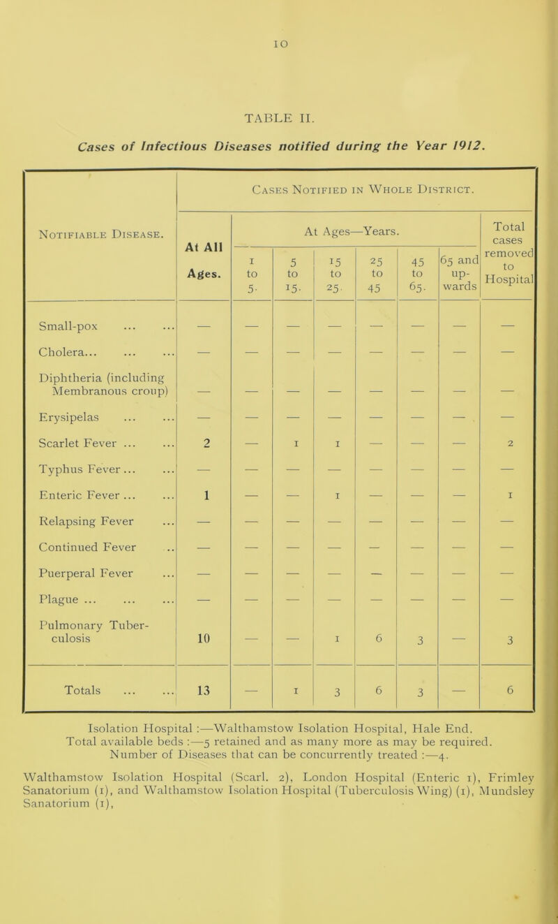 TABLE II. Cases of Infectious Diseases notified during the Year 1912. Cases Notified in Whole District. Notifiable Disease. At All Ages. At Ages- —Years. Total cases 1 to 5- 5 to i5- 15 to 25- 25 to 45 45 to 65- 65 and up- wards removed to Hospital Small-pox — — — — — — — — Cholera... — — — — — — — — Diphtheria (including Membranous croup) — — — — — — — — Erysipelas — — — — — — — . — Scarlet Fever ... 2 — 1 I —- — — 2 Typhus Fever... — — — — — — — — Enteric Fever ... 1 — — I — — — I Relapsing Fever — — — — — — — — Continued Fever — — — — — — — — Puerperal Fever — — — — — — — — Plague ... — -— — — - — — — Pulmonary Tuber- culosis 10 — — I 6 3 — 3 Totals 13 — 1 3 6 3 — 6 Isolation Hospital :—Walthamstow Isolation Hospital, Hale End. Total available beds :—5 retained and as many more as may be required. Number of Diseases that can be concurrently treated :—4. Walthamstow Isolation Hospital (Scarl. 2), London Hospital (Enteric 1), Frimley Sanatorium (1), and Walthamstow Isolation Hospital (Tuberculosis Wing) (i), Mundsley