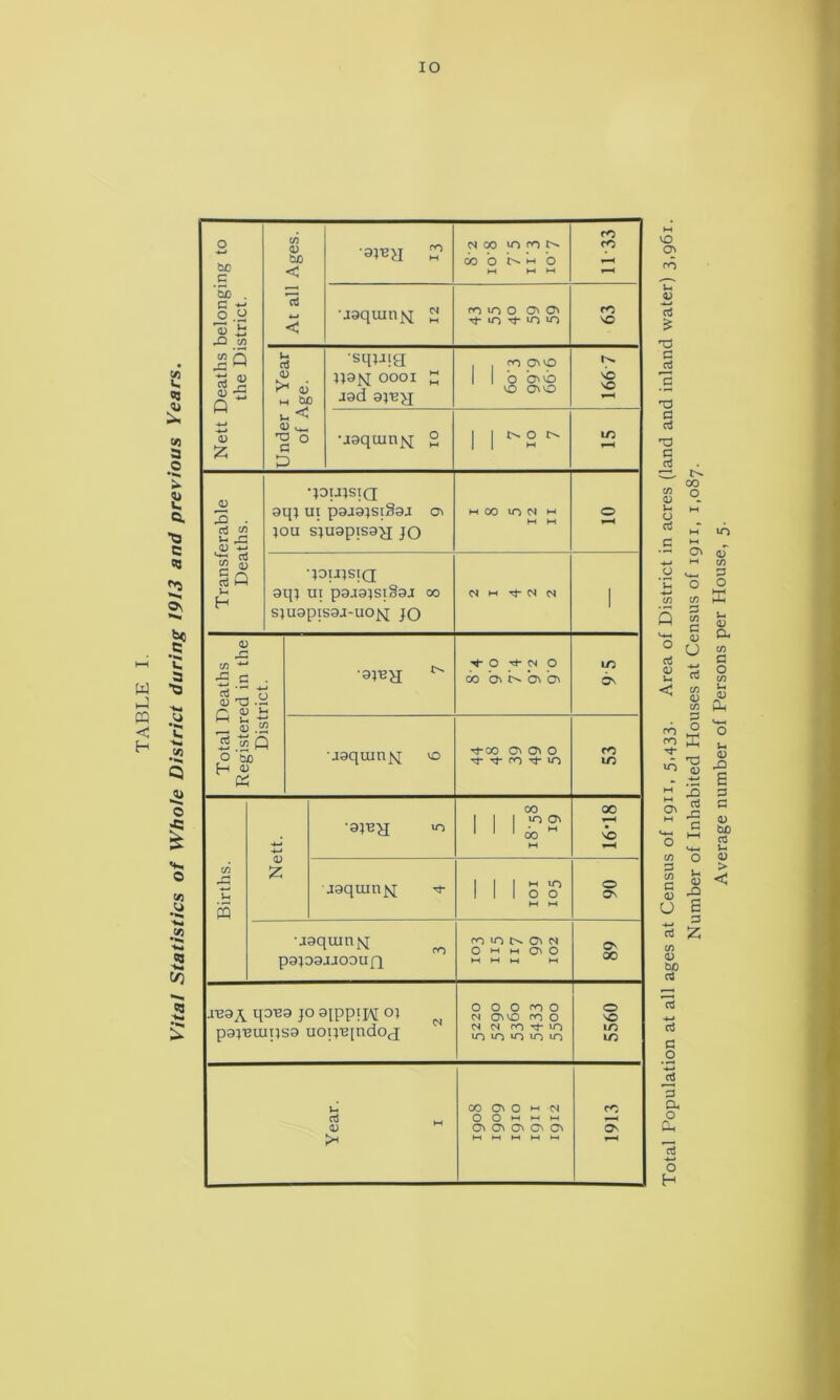 lO Nett Deaths belonging to the District, At all Ages. M MW •J9qiunjq ^ fo in 0 O' O' in in in rn so Under i Year of Age. •sqjjig JJ9M 0001 in J9d ajug 9.99 6.66 f.09 166 7 •J9quinfv[ ° 11^2^ uo Transferable Deaths. qoujsia 9qi Ul p9J9tSlS9J Oi lou s;u9pis9^ JO M 00 in N M M M 0 •lOUtSIQ 9ip ut p9J9}SI§9J 00 StU9piS9J-UO]q JO N M Tj- N N 1 •9JUH 0 ^ 0 do 0\ oi 9 5 •J9quinjq '<^*00 ON Oi 0 Tj* m in m Births. Nett. u-i 1 1 ITS- M 00 J9qiunj^ 1 1 1 s M M 0 Ov •jaquiuM ^ p3;09JJ00UiQ ro in o^ N 0 M 0\ 0 M M M M O' 00 JU9A JO aippilM o; ^ pa^uuipsa uopuindOfj 0 0 0 ro 0 N ono m 0 M rn rt- in in in in in in 5560 Year. I 00 Oi 0 *-* N 0 0 *-< HH HH Cl 0^ Cl M M M M M 1913