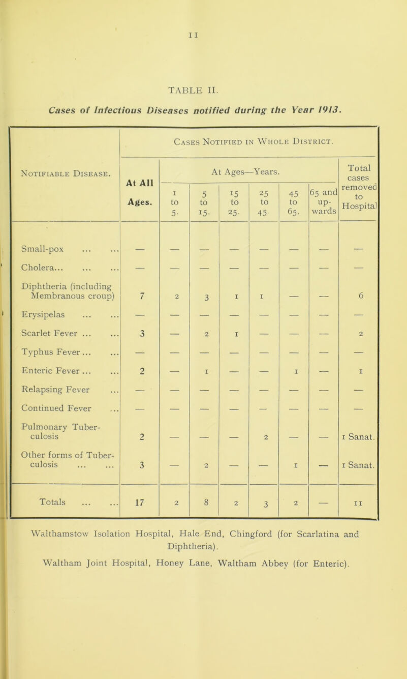 Cases of Infectious Diseases notified during the Year 1913. Cases Notified in Whole District. Notifiable Disease. At All Ages. At Ages- -Years. Total cases I to 5- 5 to 15- 15 to 25- 25 to 45 45 to 65' 65 and up- wards removed to Hospital Small-pox _ . Cholera — — — — — — — Diphtheria (including ^lembranous croup) 7 2 3 I I — — 6 Erysipelas — — — — — — — Scarlet Fever ... 3 — 2 I — — — 2 Typhus Fever... — — — — — — — — Enteric Fever ... 2 — I — — I — I Relapsing Fever — — — — — — — — Continued Fever — — — — — — — — Pulmonary Tuber- culosis 2 — — — 2 — — I Sanat. Other forms of Tuber- culosis 3 — 2 — — I — I Sanat. Totals 17 2 8 2 3 2 — II Walthamstow Isolation Hospital, Hale End, Chingford (for Scarlatina and Diphtheria). Waltham Joint Hospital, Honey Lane, Waltham Abbey (for Enteric).