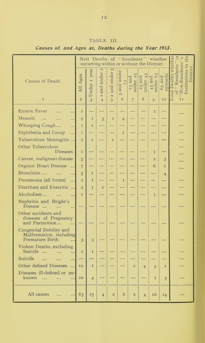 TABLE III. Causes of, and Ages at, Deaths during the Year 1913, Nett Deaths of '“Kesidents” whether occurring within or without the District. ^ _ (b V Oi- x: ^ - +-* It! “ ^ c/5 C ^ f- . Causes of Death. 1 w All Ages. uj Under i year u (D C S X3 G M 4 oi 2 and under 5 u V C G 10 oJ 10 6 15 and under 25 in 10 ^ £ 8 in rt ^ lO'O 9 M 65 and ° upwards Total Deaths wl of ‘ ‘ Residen “Non-Kesidei Institutions 1 Distric Enteric F.ever I I — Measels 9 I 3 I 4 — — — — Whooping Cough... I I — Diphtheria and Croop I •— — — I — — — — — Tuberculous Meningitis ... 2 I — I — — — — — — Other Tuberculous Diseases I I — — Cancer, malignant disease 5 — — — — — — 2 3 Organic Heart Disease ... 7 6 I Bronchitis ... 5 I 4 Pneumonia (all forms) 2 I — — I — — — — — Diarrhoea and Enteritis ... 2 I I — Alcoholism... I — — — — — — ■ I — — Nephritis and Bright’s Disease ... Other accidents and diseases of Pregnancy and Parturition... Congenital Debility and Malformation, including Premature Birth 3 3 Violent Deaths, excluding Suicide ... I I — . Suicide — Other dehned Diseases ... 12 I — — — 2 4 4 I — Diseases ill-defined or un- known lO 4 — — — — — I 5 — All causes 63 15 4 2 6 2 4 16 14 —