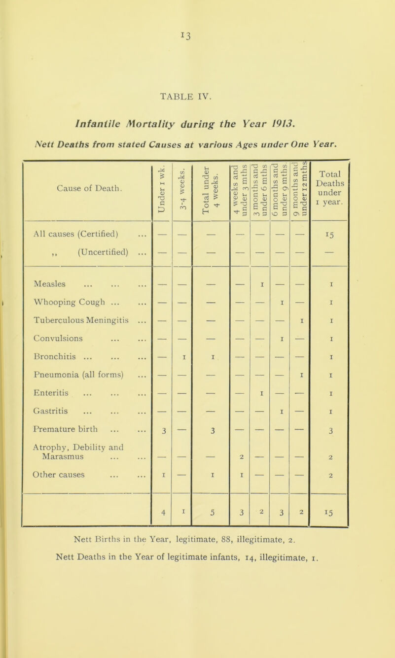 TABLE IV. Infantile Mortality during the Year 1913. t\ett Deaths from stated Causes at various Ages under One Year. Cause of Death. Under i wk. CO <v CU 1 ro Total under 4 weeks. 4 weeks and under 3 mths 3 months and under 6 mths 6 months and under g mths. 9 months and! under i2mths| Total Deaths under I year. All causes (Certified) — — — — — — — 15 ,, (Uncertified) Measles — — — — I — — I Whooping Cough ... — — — — — I — I Tuberculous Meningitis ... — — — — — — I I Convulsions — — — — — I — I Bronchitis ... — I I — — — — I Pneumonia (all forms) — — — — — — I I Enteritis — — — — I — — I Gastritis — — — — — I — I Premature birth 3 — 3 — — — — 3 Atrophy, Debility and Marasmus — — — 2 — — — 2 Other causes I — I I — — — 2 4 I 5 3 2 3 2 15 Nett Births in the Year, legitimate, 88, illegitimate, 2. Nett Deaths in the Year of legitimate infants, 14, illegitimate, i.