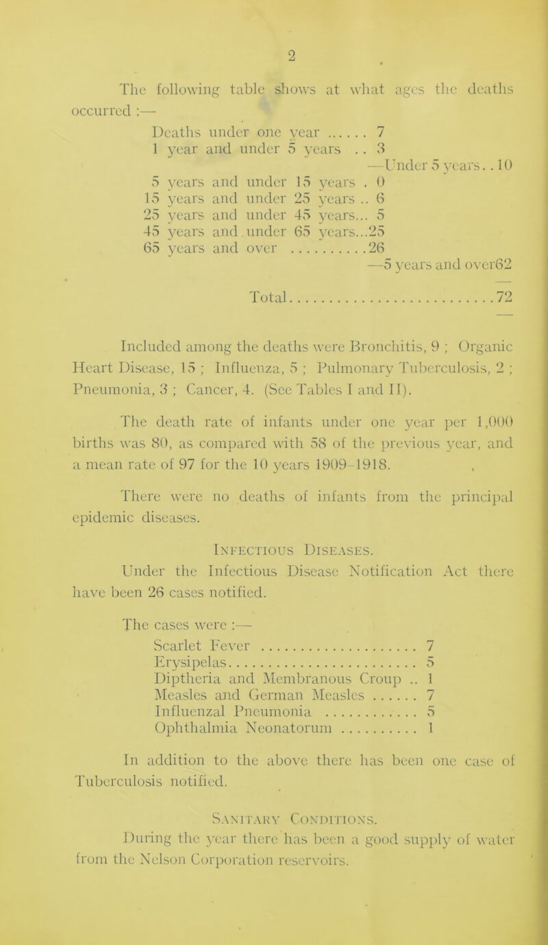 The following table shows at what ages the deaths occurred :— Deaths under one year 7 1 year and under 5 years . . 3 —Under 5 years.. 10 5 years and under 15 years . 0 15 years and under 25 years .. 6 25 years and under 45 years... 5 45 years and under 65 years...25 65 years and over 26 —5 years and over62 Total 72 Included among the deaths were Bronchitis, 9 ; Organic Heart Disease, 15 ; Influenza, 5 ; Pulmonary Tuberculosis, 2 ; Pneumonia, 3 ; Cancer, 4. (Sec Tables I and II). The death rate of infants under one year per 1,000 births was 80, as compared with 58 of the previous year, and a mean rate of 97 for the 10 years 1909-1918. There were no deaths of infants from the principal epidemic diseases. Infectious Diseases. Under the Infectious Disease Notification Act there have been 26 cases notified. The cases were Scarlet Fever 7 Erysipelas 5 Dipthcria and Membranous Croup .. 1 Measles and German Measles 7 Influenzal Pneumonia 5 Ophthalmia Neonatorum 1 In addition to the above there has been one case of Tuberculosis notified. Sanitarv Conditions. During the year there has been a good supply of water from the Nelson Corporation reservoirs.