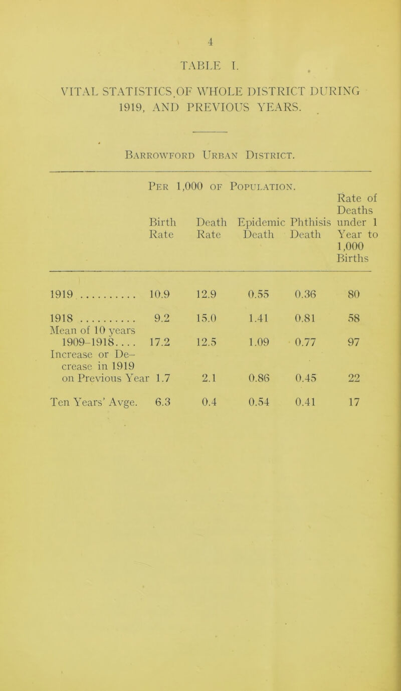 TABLE I. VITAL STATISTICS OF WHOLE DISTRICT DURING 1919, AND PREVIOUS YEARS. Barrowford Urban District. Per 1,000 of Population. Rate of Deaths Birth Death Epidemic Phthisis under 1 Rate Rate Death Death Year to 1,000 Births 1919 10.9 12.9 0.55 0.36 80 1918 9.2 15.0 1.41 0.81 58 Mean of 10 years 1909-1918.... 17.2 12.5 1.09 0.77 97 Increase or De- crease in 1919 on Previous Year 1.7 2.1 0.86 0.45 22 Ten Years’ Avge. 6.3 0.4 0.54 0.41 17