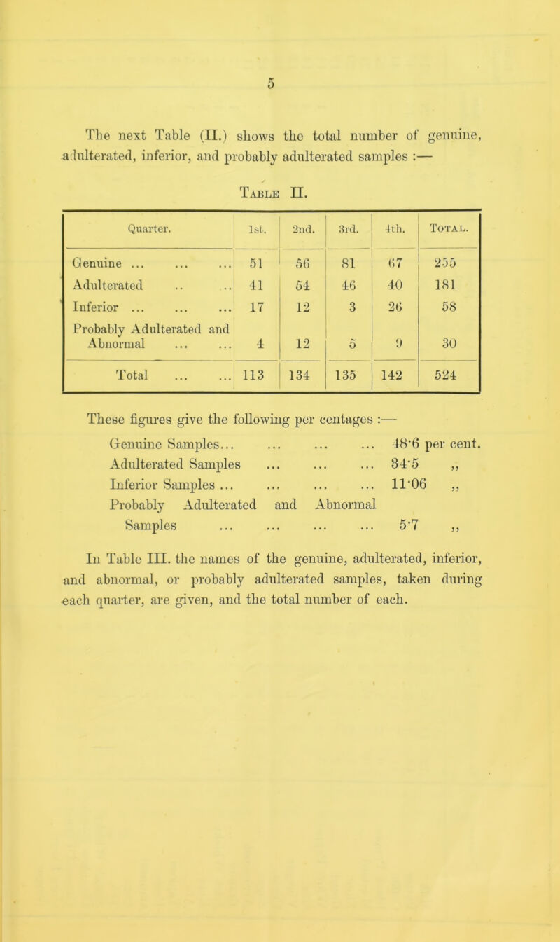 adulterated, inferior, and probably adulterated samples :— Table II. Quarter. 1st. 2nd. 3rd. 4th. Total. Genuine ... 51 56 81 67 255 Adulterated 41 54 46 40 181 Inferior ... 17 12 3 26 58 Probably Adulterated and Abnormal 4 12 5 30 Total 113 134 135 142 524 These figures give the following per centages :— Genuine Samples... ... ... ... 48*6 per cent. Adulterated Samples ... ... ... 34’5 ,, Inferior Samples ... ... ... ... 11*06 ,, Probably Adulterated and Abnormal Samples ... ... ... ... 5*7 ,, In Table III. the names of the genuine, adulterated, inferior, and abnormal, or probably adulterated samples, taken during «ach quarter, are given, and the total number of each.