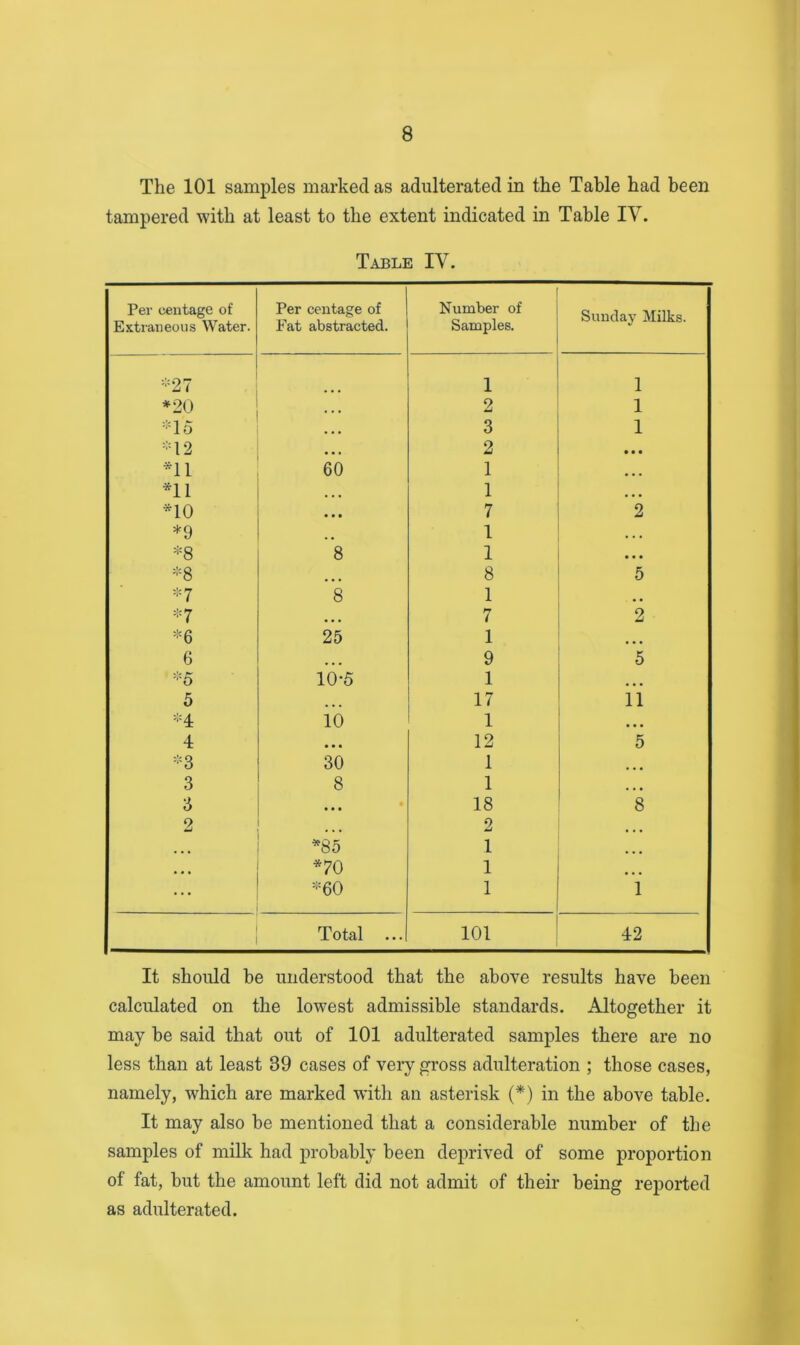 The 101 samples marked as adulterated in the Table had been tampered with at least to the extent indicated in Table IV. Table IV. Per centage of Extraneous Water. Per centage of Fat abstracted. Number of Samples. Sunday Milks. -27 1 1 *20 • • • 2 1 -15 • • • 3 1 -12 ... 2 • • • *11 60 1 ... ni 1 *10 • • • 7 2 *9 .. 1 • ■ • *8 8 1 ... ❖8 ... 8 5 -7 8 1 -7 • • • 7 2 25 1 • • • 6 • • • 9 5 -5 10-5 1 5 ... 17 ii -4 10 1 • • • 4 • • • 12 5 -3 30 1 3 8 1 3 • • • 18 8 2 • • • 2 • • • *85 1 ... • « • *70 1 ... -60 1 1 Total ... 101 42 It should he understood that the above results have been calculated on the lowest admissible standards. Altogether it may be said that out of 101 adulterated samples there are no less than at least 39 cases of very gross adulteration ; those cases, namely, which are marked with an asterisk (*) in the above table. It may also be mentioned that a considerable number of the samples of milk had probably been deprived of some proportion of fat, but the amount left did not admit of their being reported as adulterated.