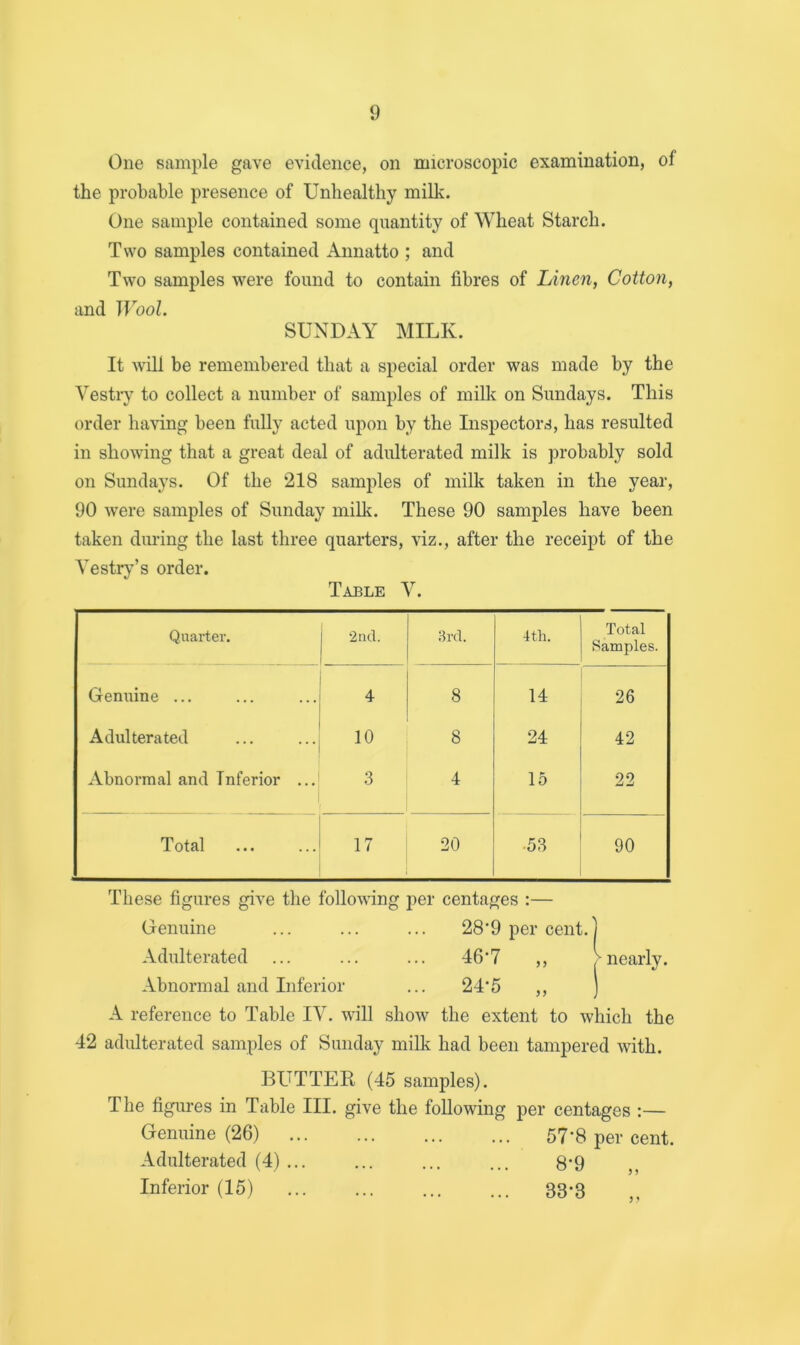 One sample gave evidence, on microscopic examination, of the probable presence of Unhealthy milk. One sample contained some quantity of Wheat Starch. Two samples contained Annatto ; and Two samples were found to contain fibres of Linen, Cotton, and Wool. SUNDAY MILK. It will be remembered that a special order was made by the Vestiy to collect a number of samples of milk on Sundays. This order having been fully acted upon by the Inspectors, has resulted in showing that a great deal of adulterated milk is probably sold on Sundays. Of the 218 samples of milk taken in the year, 90 were samples of Sunday milk. These 90 samples have been taken diu’ing the last three quarters, viz., after the receipt of the Vestry’s order. Table V. Quarter. 2nd. 8rd. 4th. Total Samples. Genuine ... 4 8 14 26 Adulterated 10 8 24 42 Abnormal and Inferior ... 3 4 15 22 Total 17 20 ■53 90 These figures give the following per centages :— Genuine ... ... ... 28‘9 per cent.] Adulterated ... ... ... 46*7 ,, > nearly. Abnormal and Inferior ... 24'5 ,, ] A reference to Table IV. will show the extent to which the 42 adulterated samples of Sunday milk had been tampered with. BUTTER (45 samples). The figures in Table III. give the following per centages :— Genuine (26) 57'8 per cent. Adulterated (4) ... ... ... ... 8'9 ,, Inferior (15) 33*3