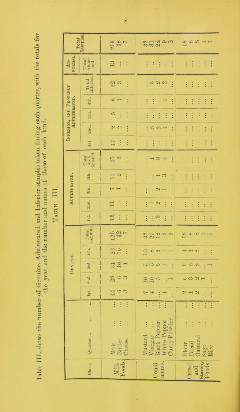 Table IIF. shows the number of Genuine, Adulterated and Inferior samples taken during each quarter, with the totals for the year and the number and names of those of each kind. Table III.