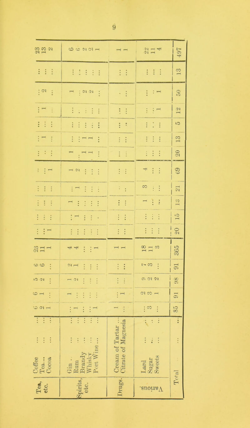 Coflfe. CO CO C>4 CO 0-1 G^1 rH rH f-i >1 r— -HH 1 rH CO -r}^ • • • • - . . : 1 1 1 i CO 1 : cq : --I ; -N ; 1 1 I ! ^ 1 ! • 1 } • * * i-H 12 • • • • • • • • • • • I • • . • » 1 • • « 1 lO ' 11—1 ; • • « • • • 1 CO 1 ; • : '-I ; ; : : o CM : : 1 : CO . : C75 * rH : : : .... • : rr : j ^ • t-H lit : : : o : : - . . . : . ■ . : : : . . : o (M CO T—( t-H CN i-H ^ tM ; : rH rH t-H CO r-H CO ^ i-H 365 '-s o : : : : 00 ; 1 rH O o ^ : — : : : : ; cr. CM 0-1 i 00 O rH * ■ i ; * ( CM CO rH 1 r-i j •O rH 1 ■ ■ ~ ■ 1 ; ’—1 * 1 ^ 3 85 j Coffee Tea... Cocoa Gin . Rum Brandy AVhiskv I’ort Wine... Cream of Tartar ... Citrate of Maijnesia • t • • • • CC U-t ^ Cj « S bo P =5 3 1? • » -u- c H 1 Tea, etc. Spirits, etc. ! Drugs. •snoij'8^